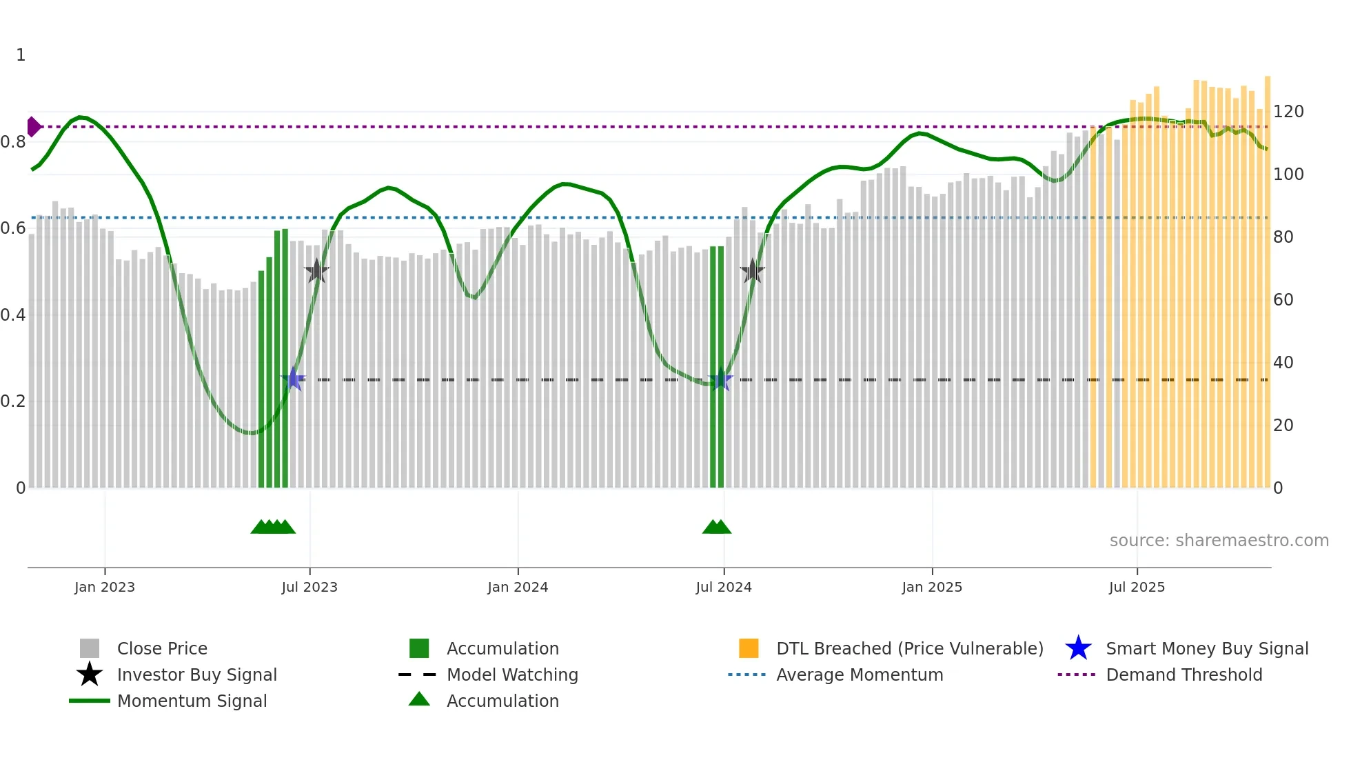 BFC weekly Smart Money chart