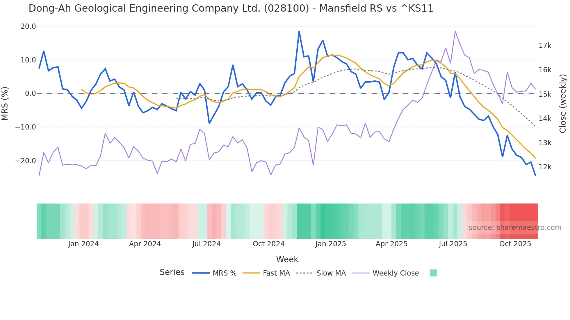 028100 Mansfield Relative Strength chart