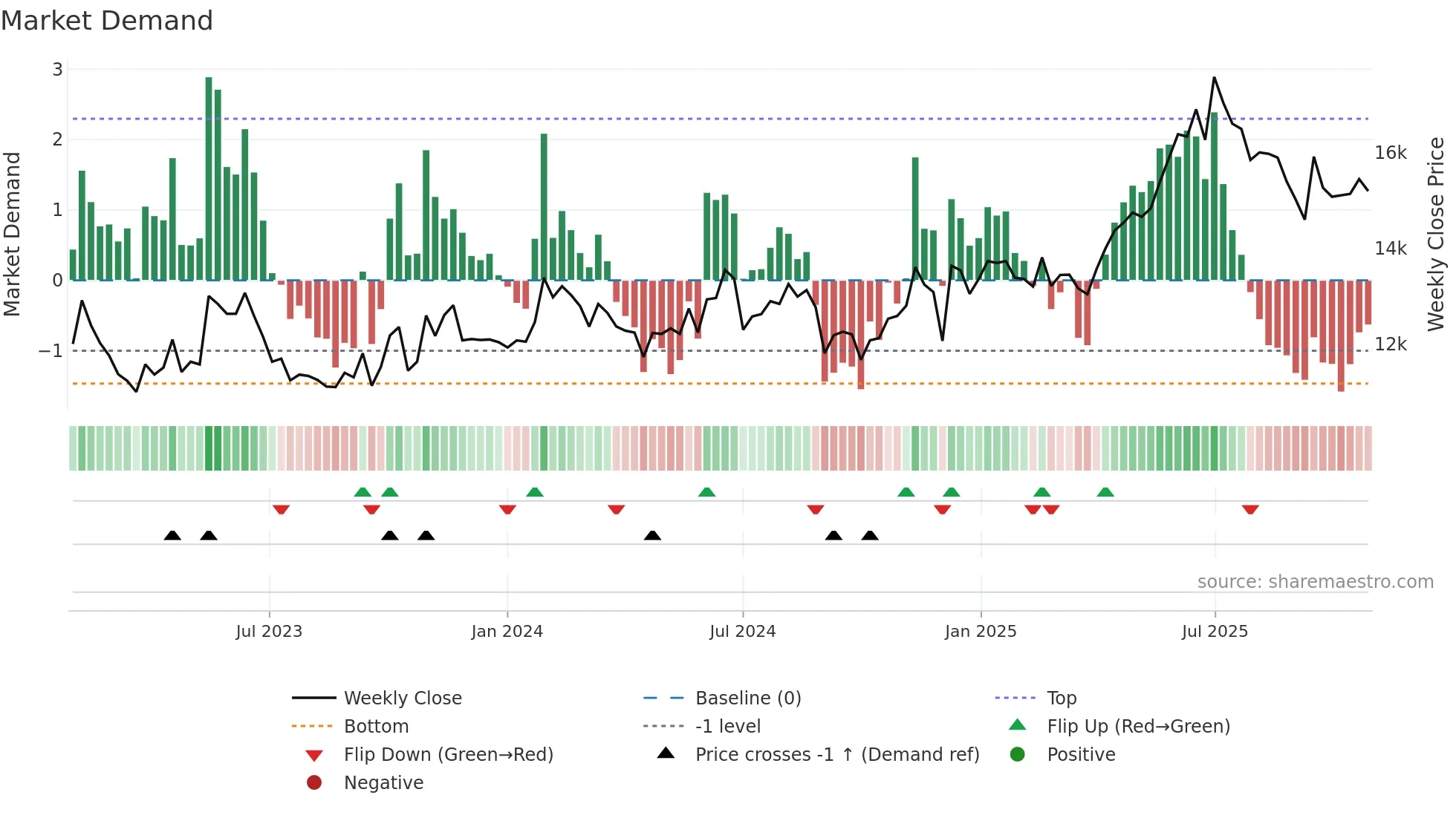 028100 weekly Market Demand chart