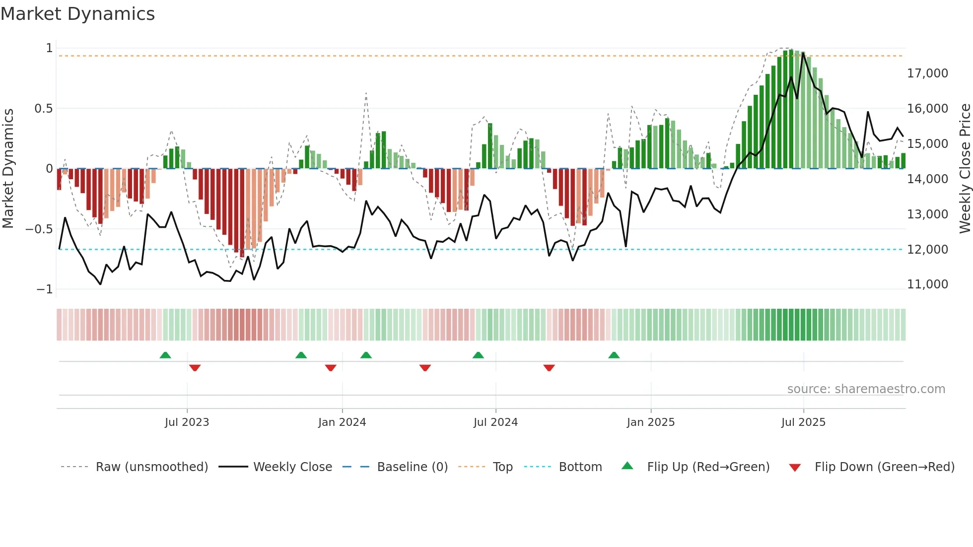 028100 weekly Market Dynamics chart