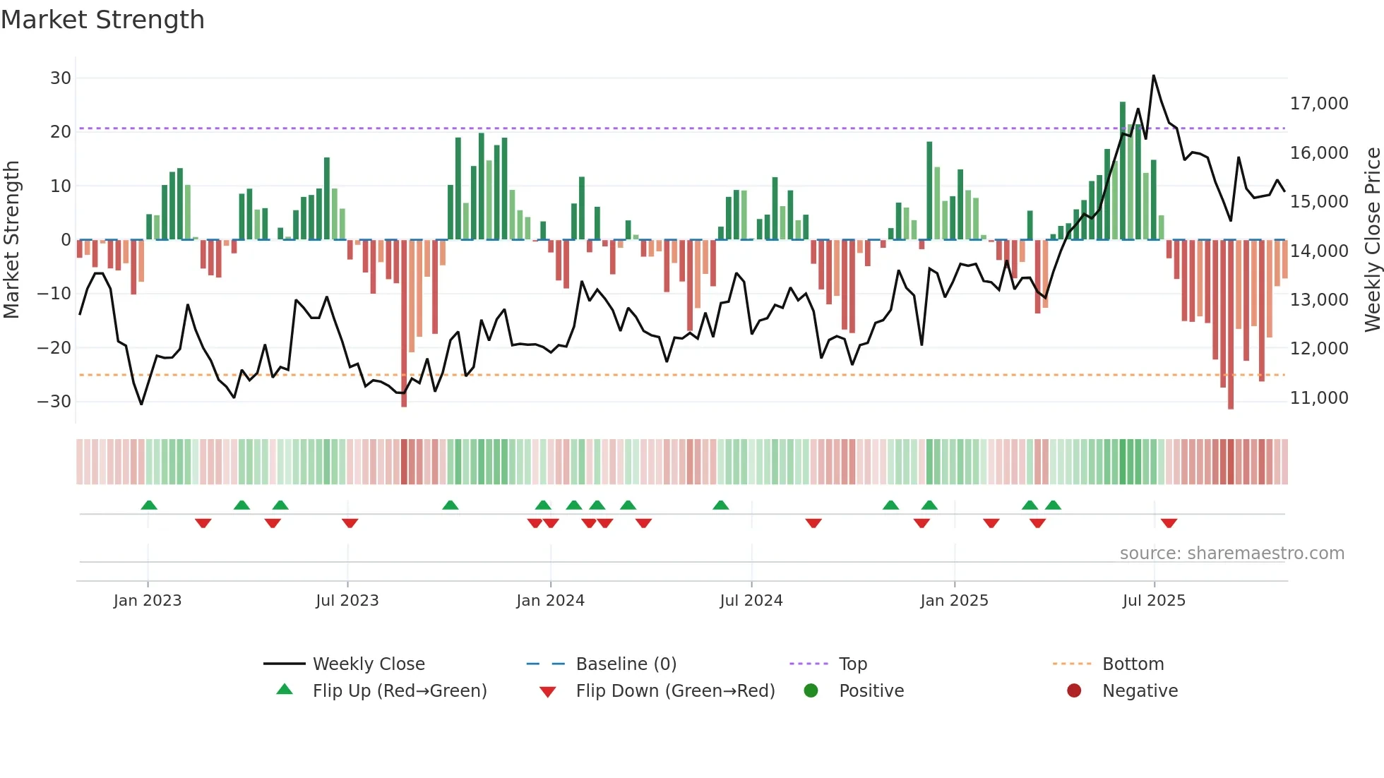 028100 weekly Market Strength chart