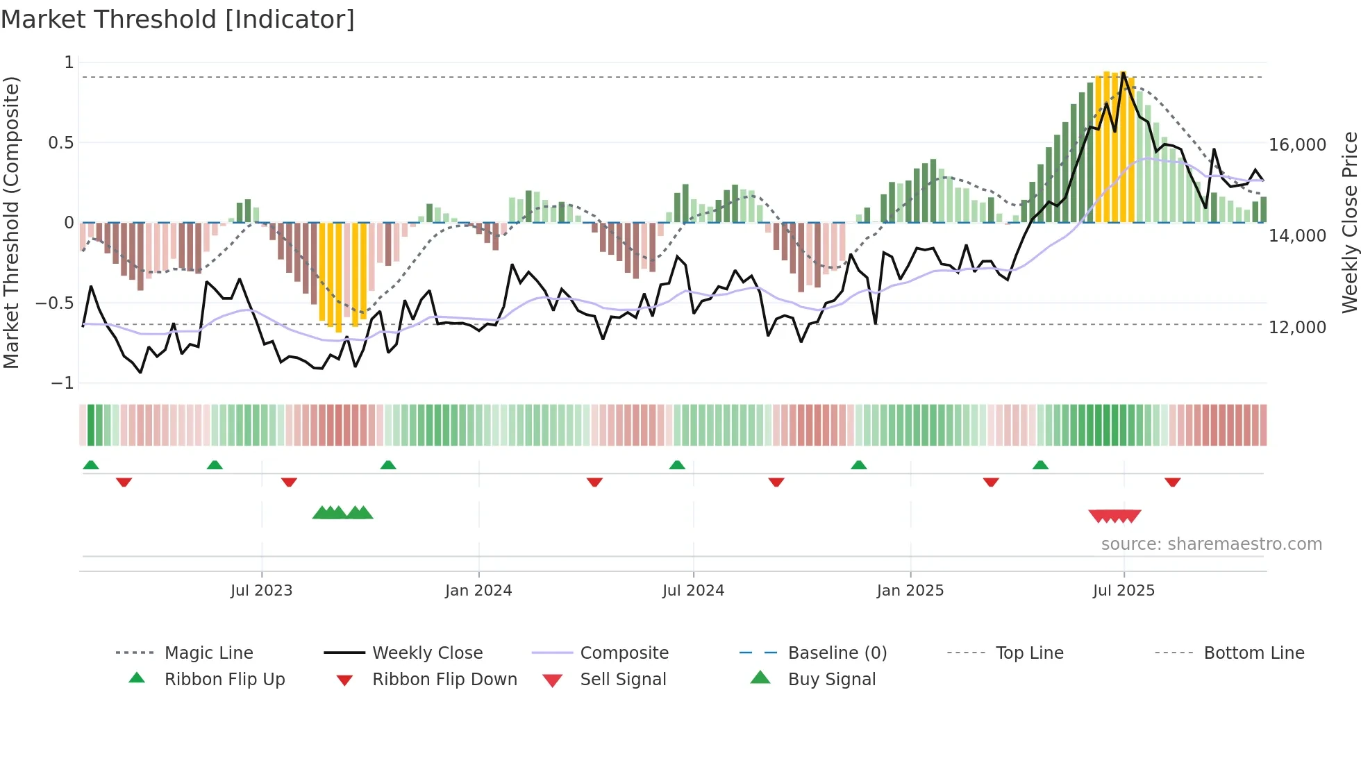 028100 weekly Market Threshold chart