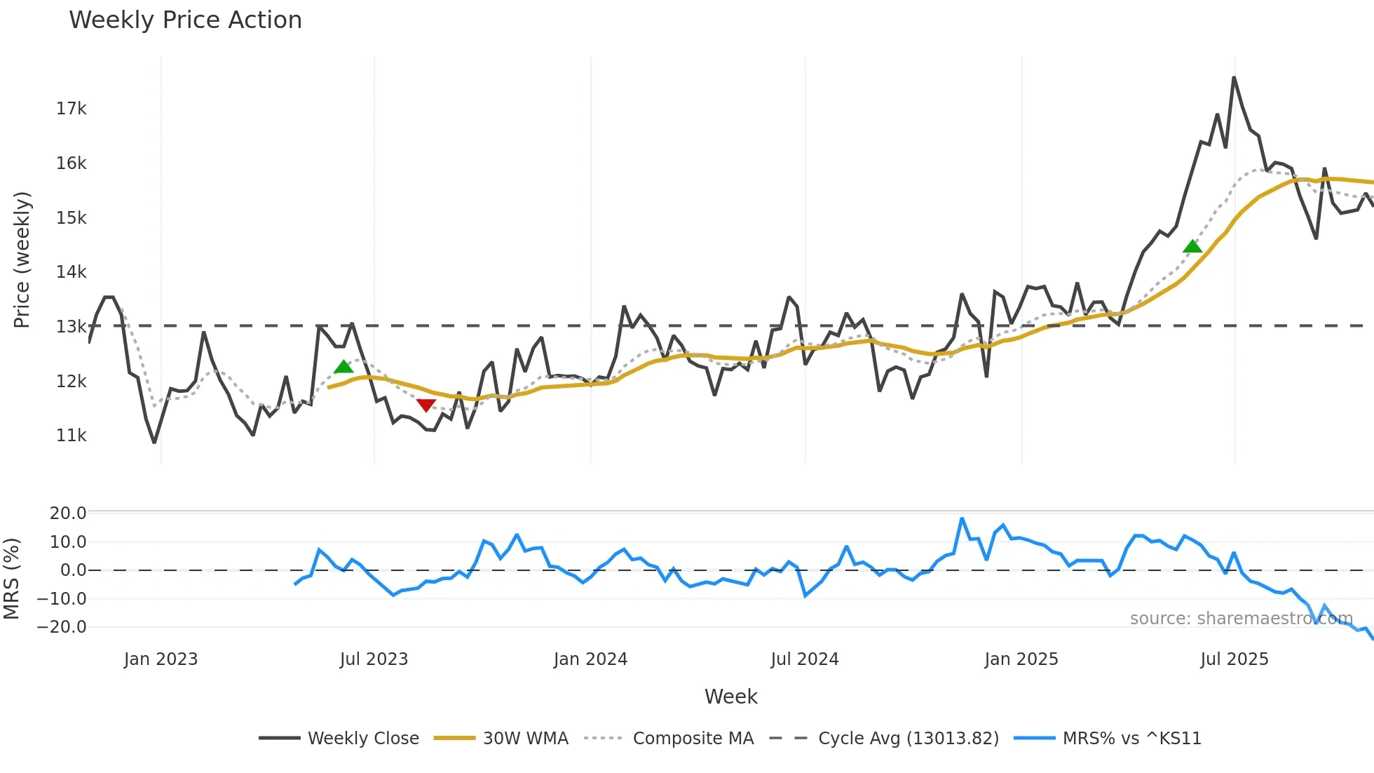 028100 weekly Price Action chart, closing 2025-10-27