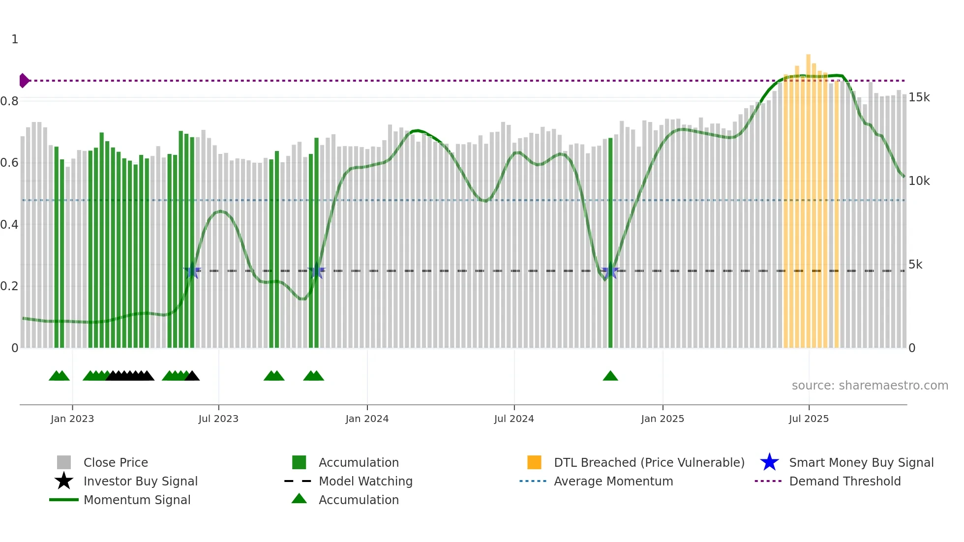 028100 weekly Smart Money chart