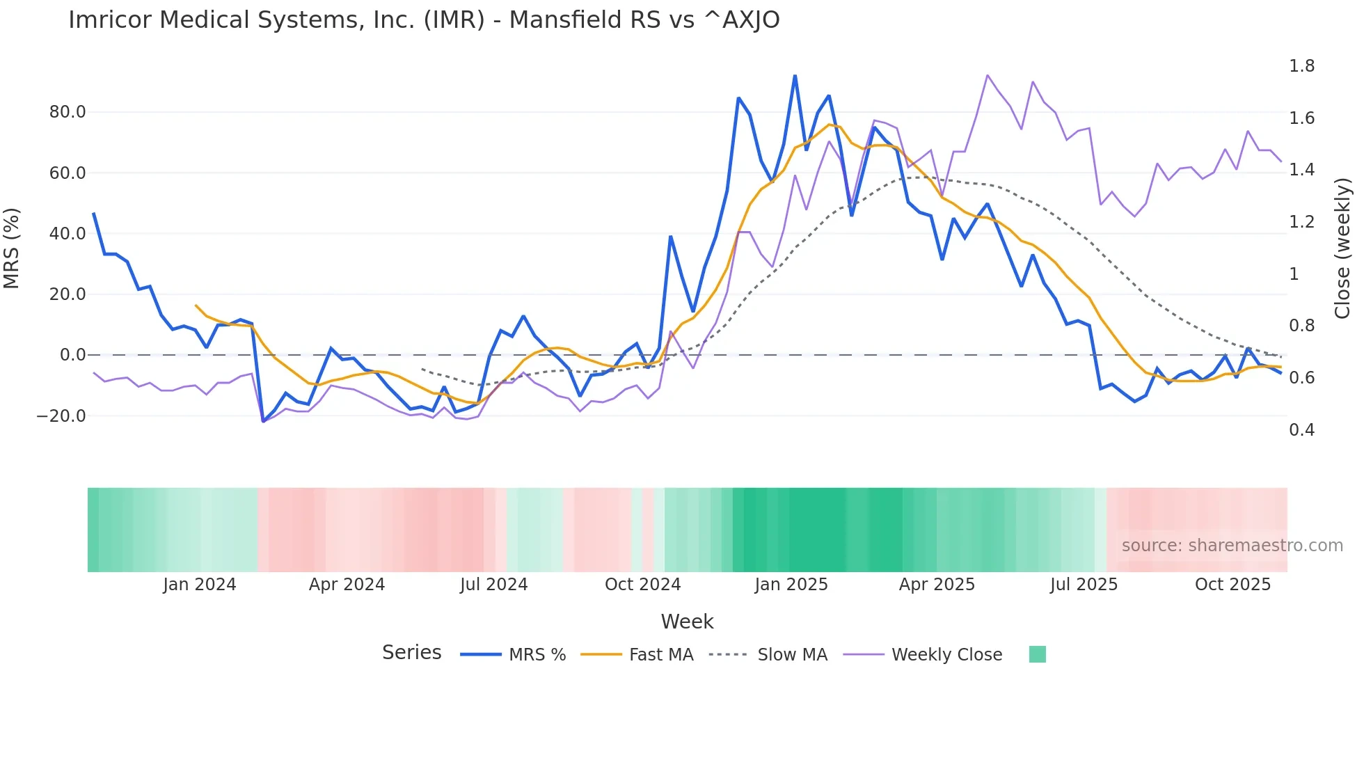 IMR Mansfield Relative Strength chart