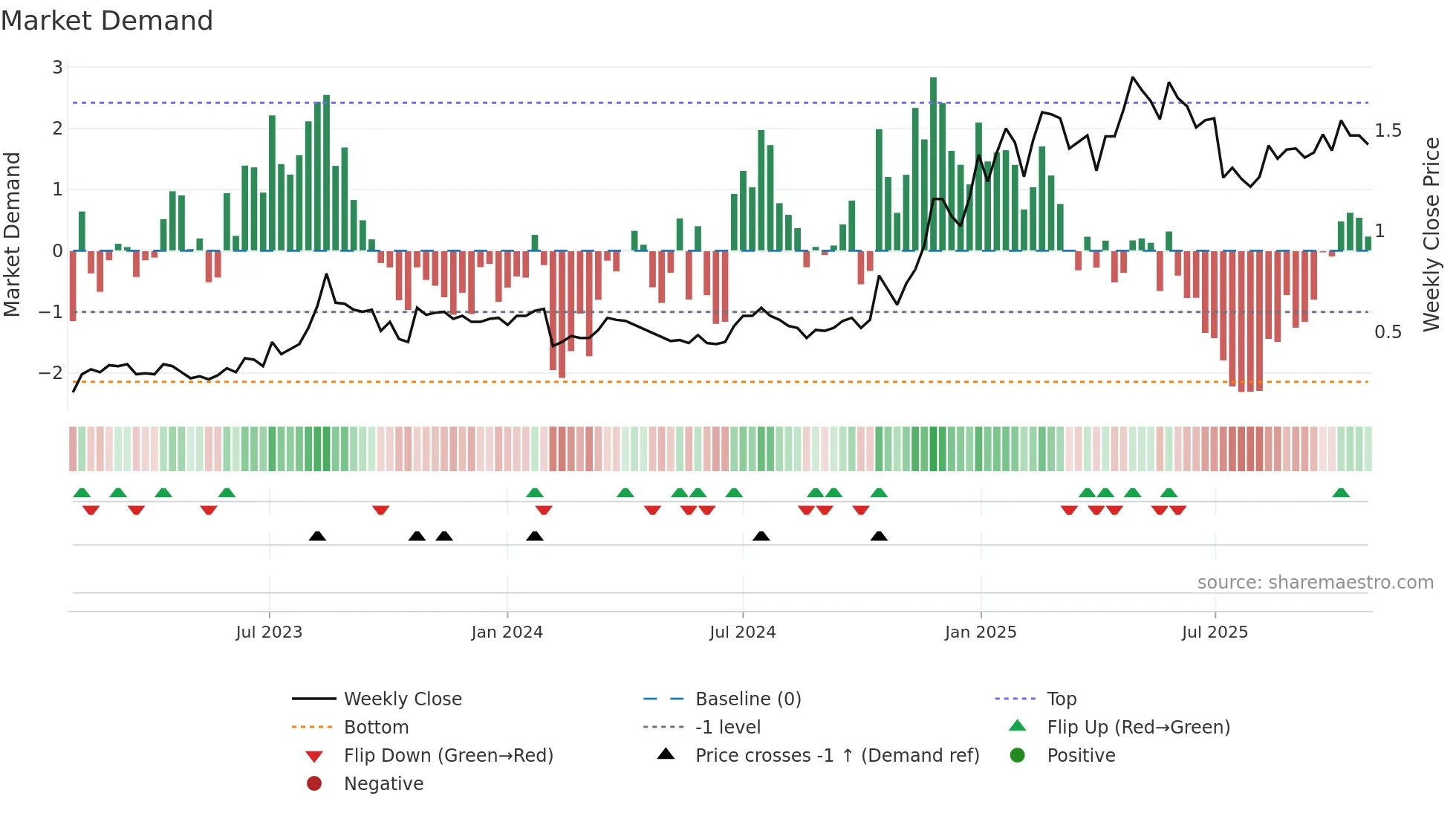 IMR weekly Market Demand chart