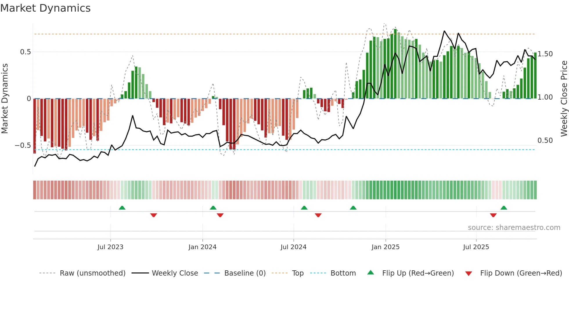 IMR weekly Market Dynamics chart