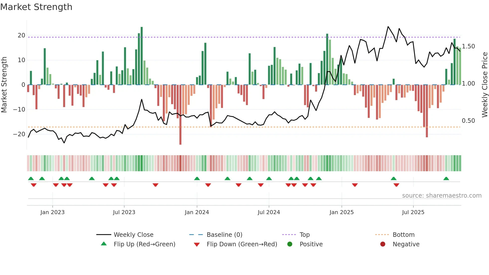 IMR weekly Market Strength chart