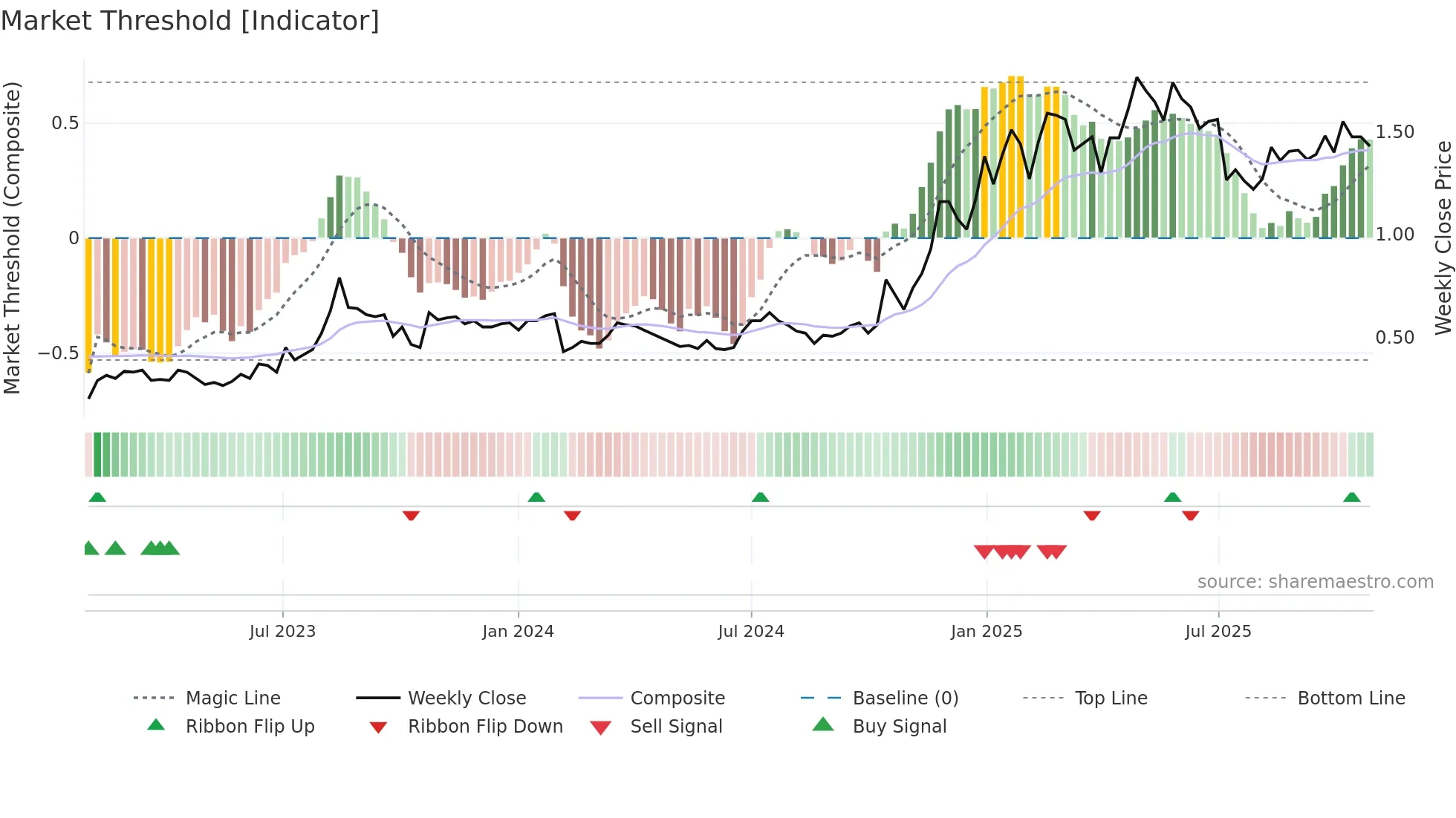 IMR weekly Market Threshold chart