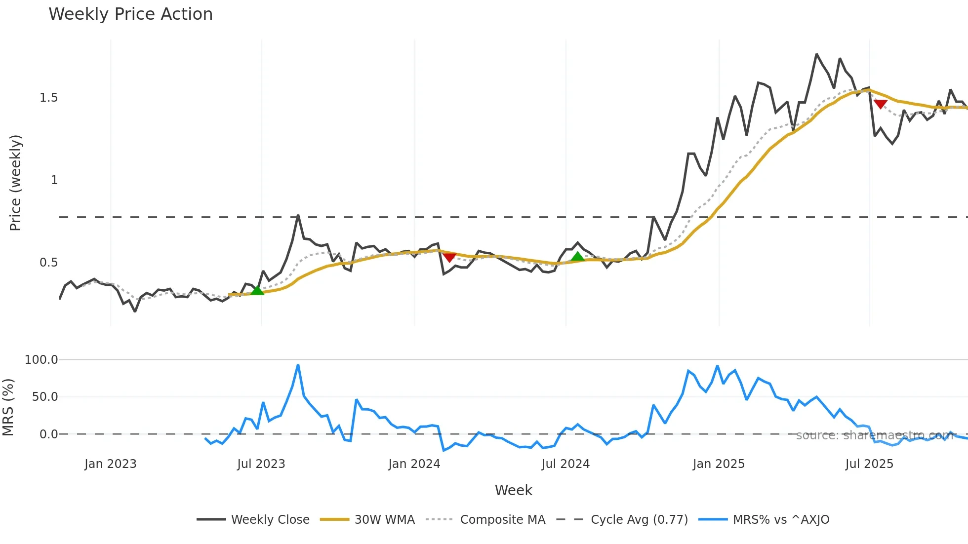 IMR weekly Price Action chart, closing 2025-10-27