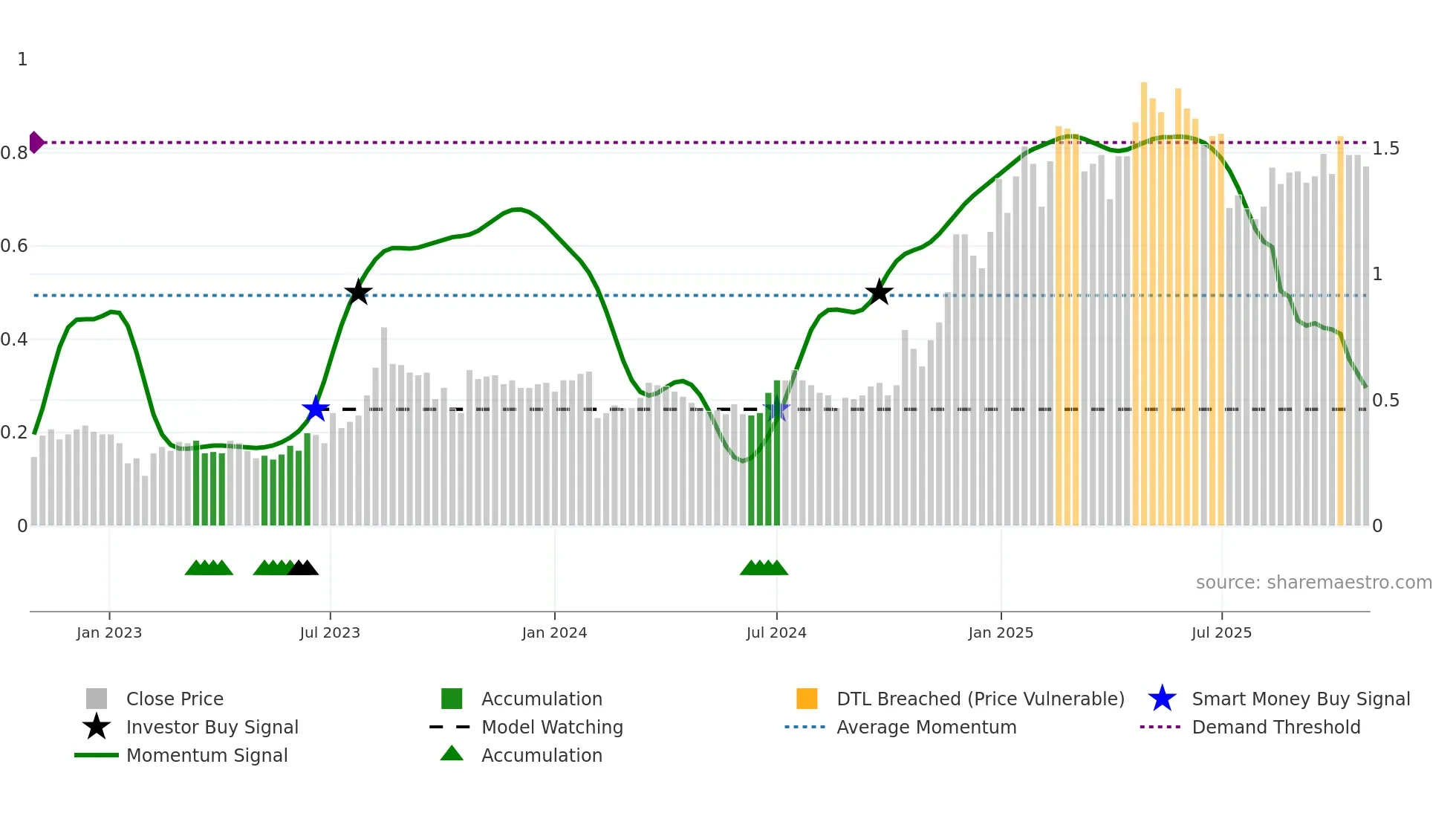 IMR weekly Smart Money chart