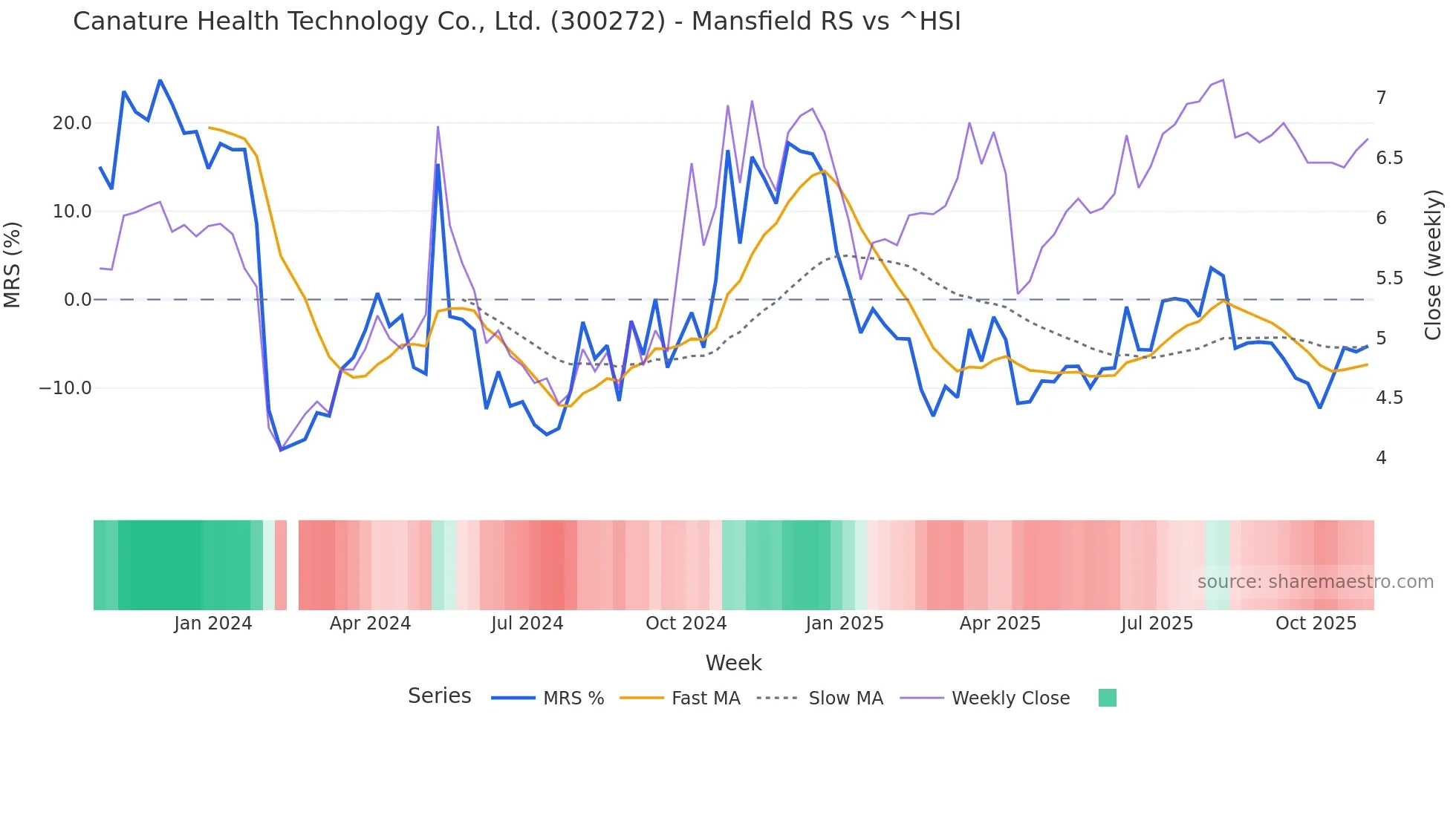 300272 Mansfield Relative Strength chart