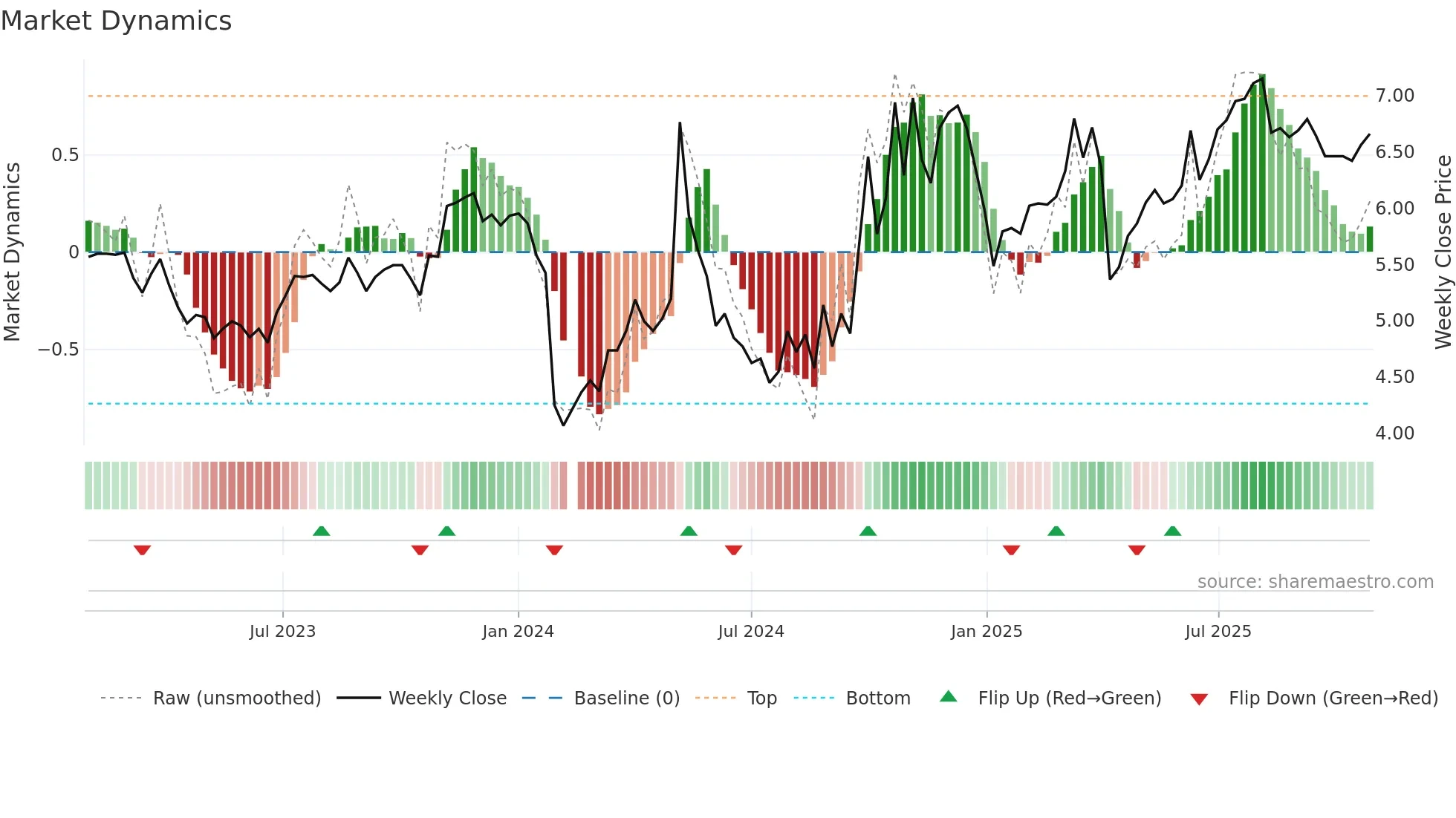 300272 weekly Market Dynamics chart