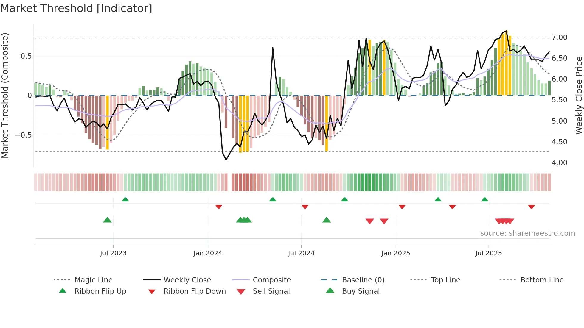 300272 weekly Market Threshold chart