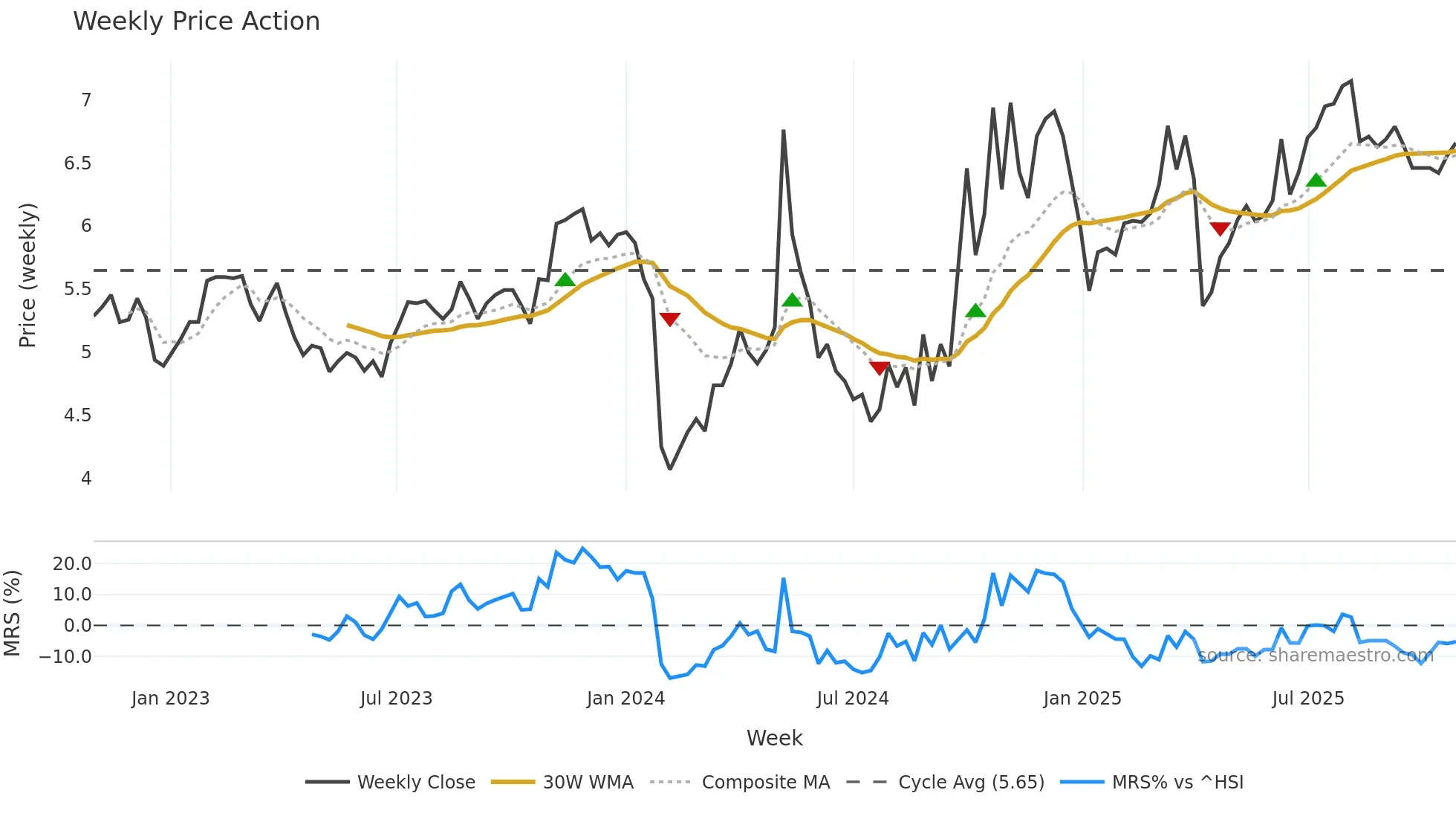 300272 weekly Price Action chart, closing 2025-10-27