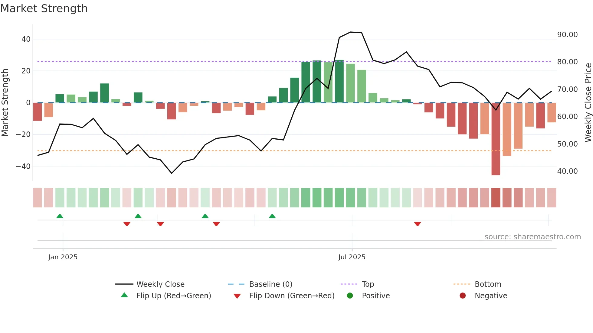 LLOYDSENT weekly Market Strength chart