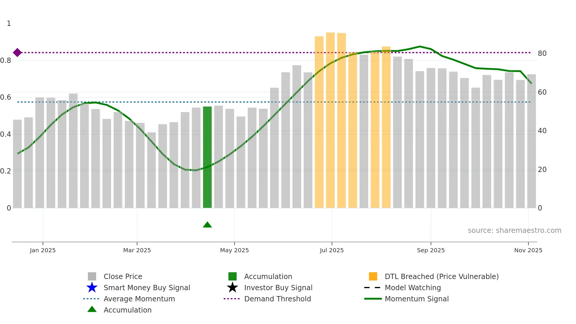 LLOYDSENT weekly Smart Money chart