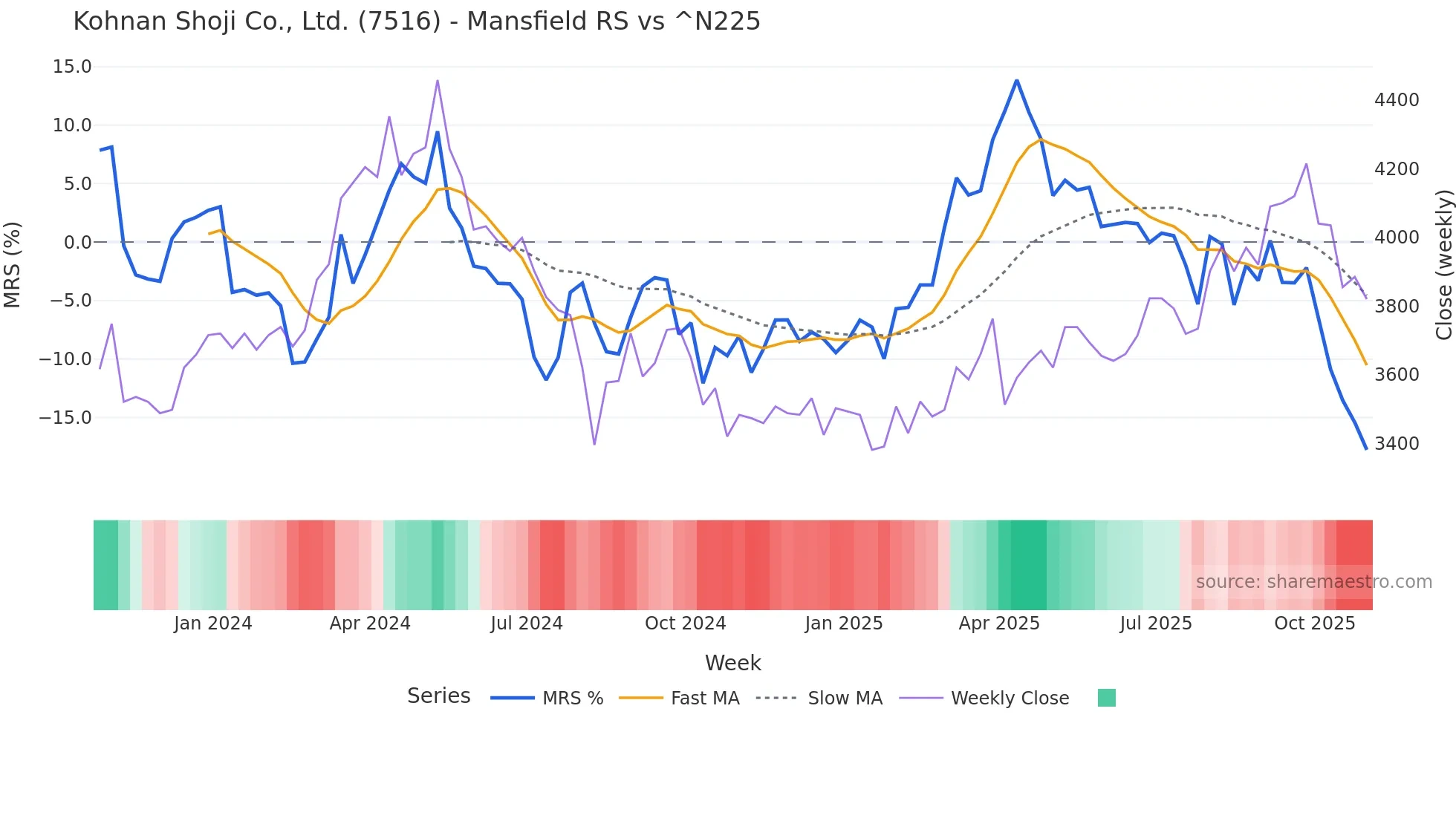 7516 Mansfield Relative Strength chart