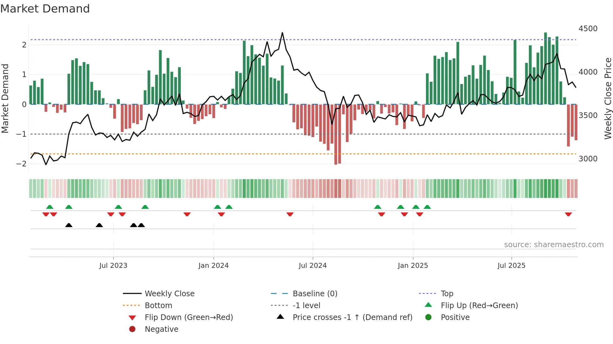 7516 weekly Market Demand chart