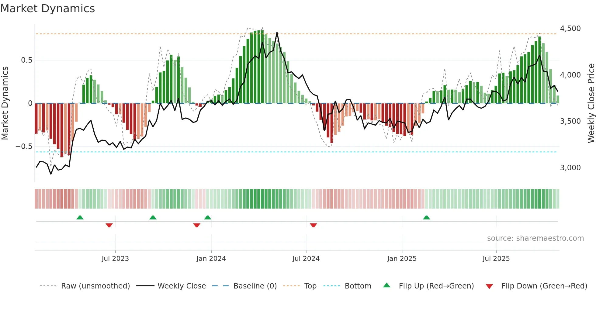 7516 weekly Market Dynamics chart