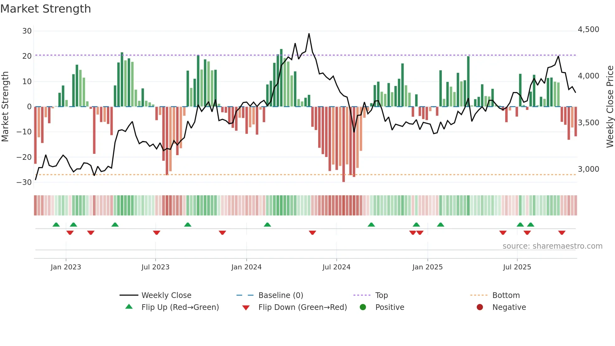 7516 weekly Market Strength chart