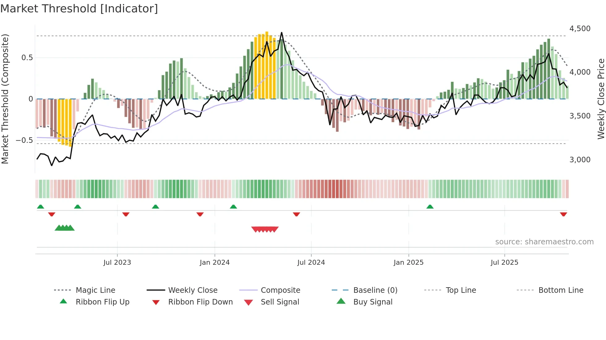 7516 weekly Market Threshold chart