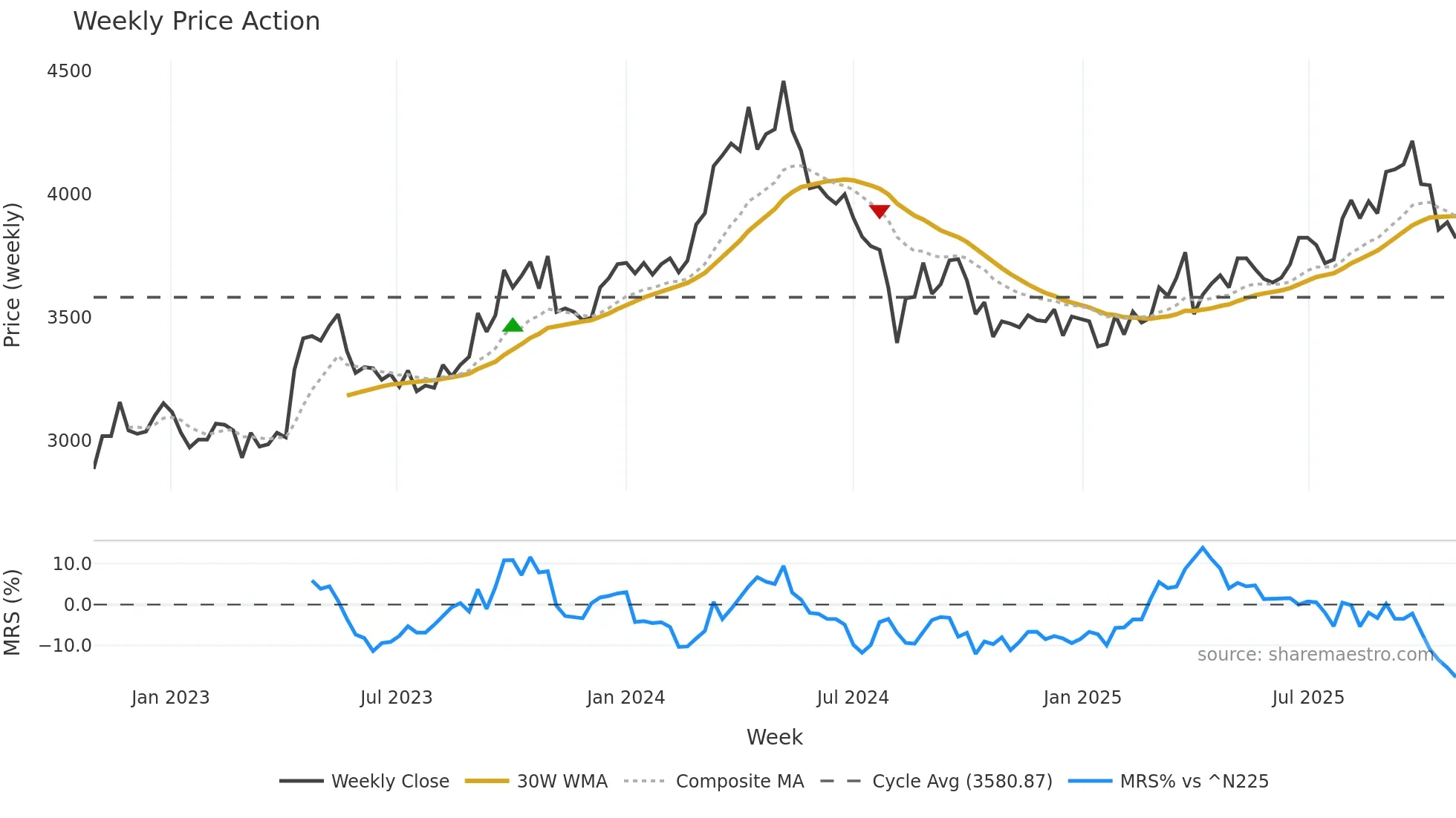 7516 weekly Price Action chart, closing 2025-10-27