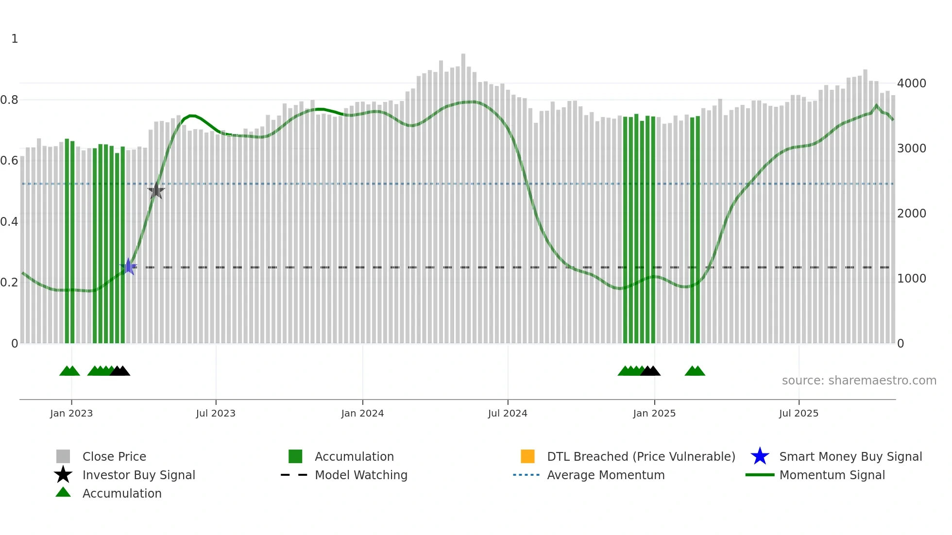 7516 weekly Smart Money chart