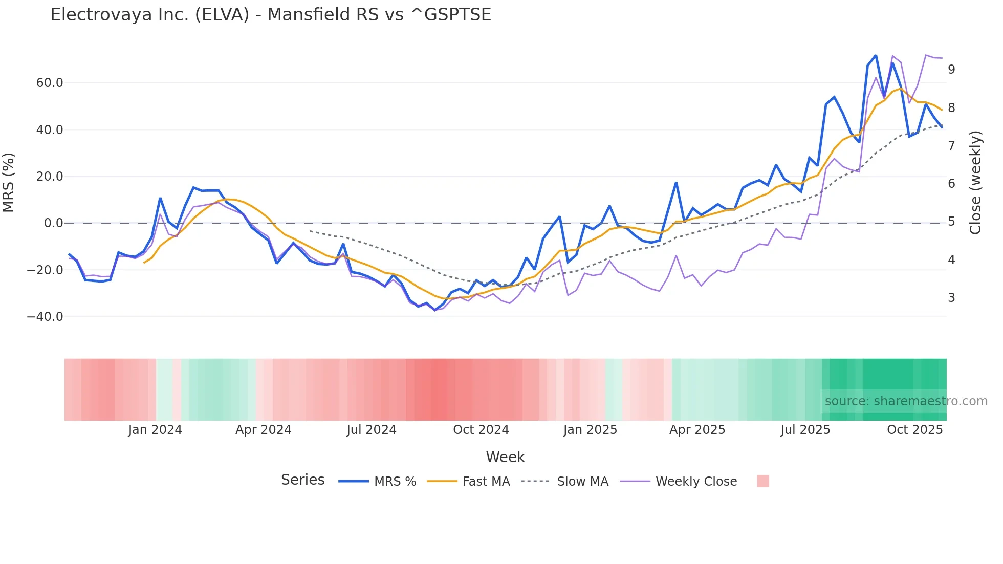 ELVA Mansfield Relative Strength chart