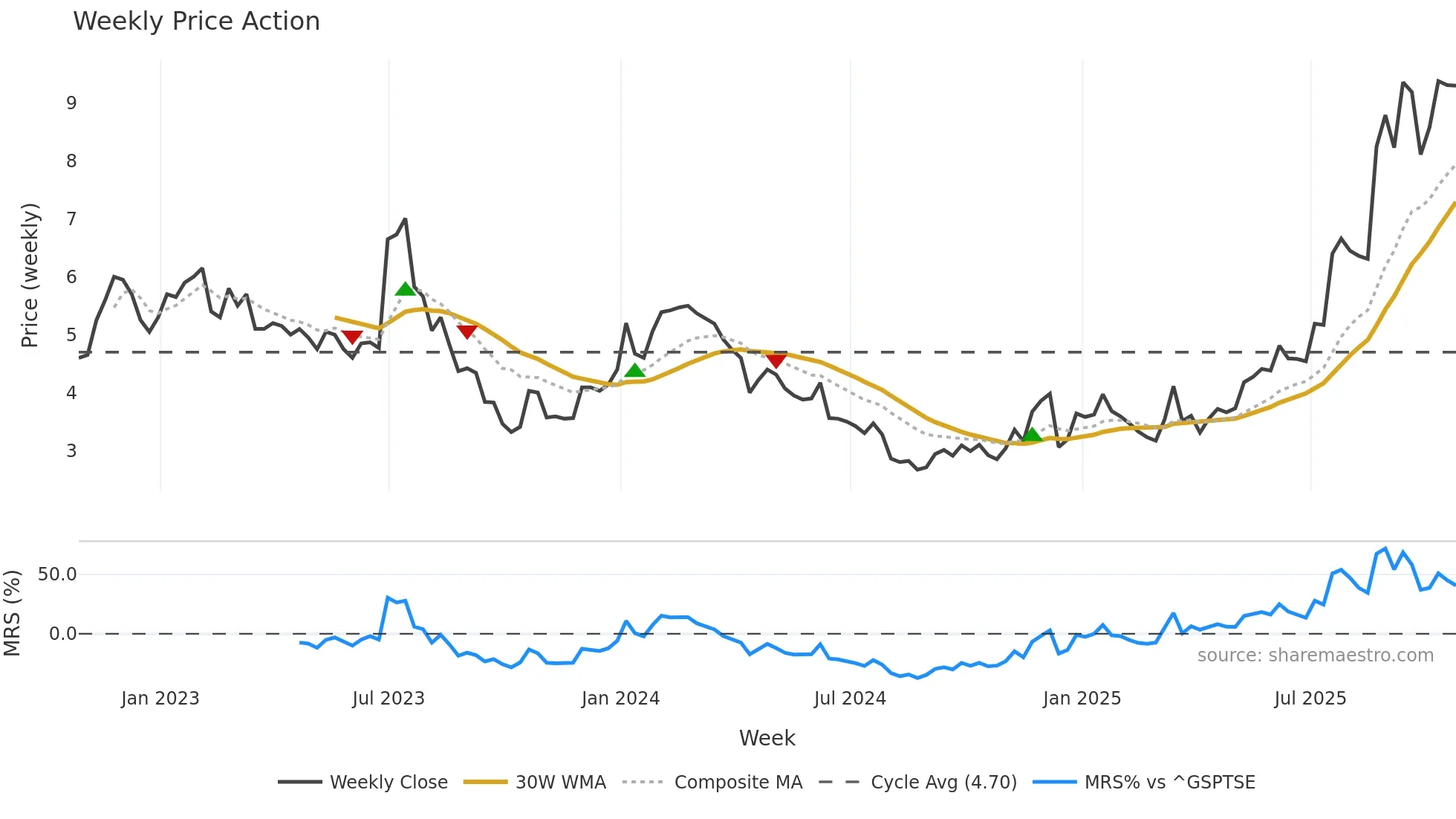 ELVA weekly Price Action chart, closing 2025-10-24