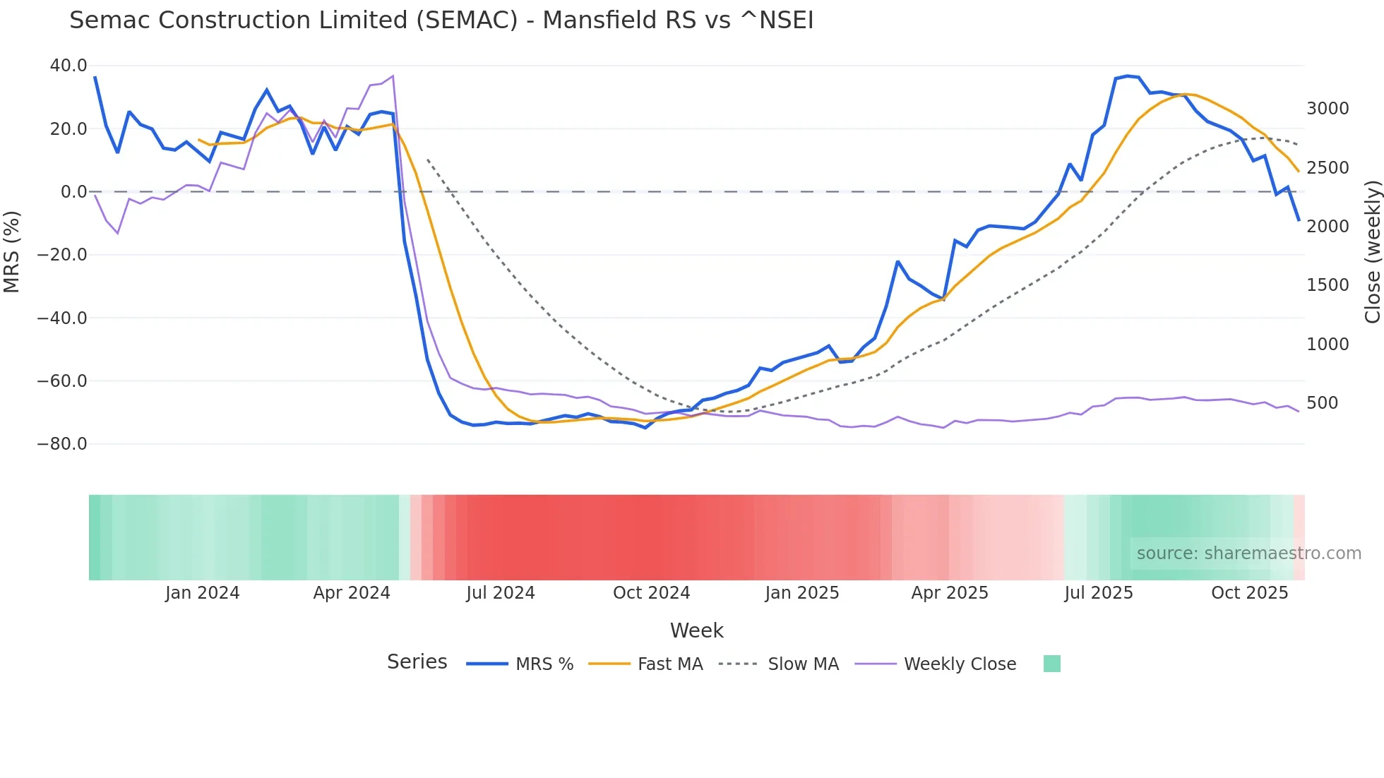 SEMAC Mansfield Relative Strength chart