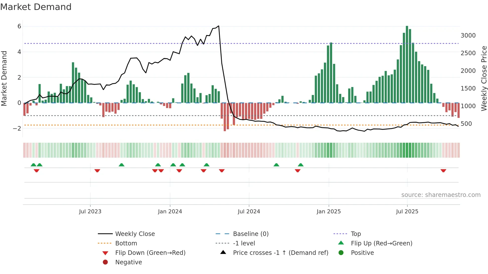 SEMAC weekly Market Demand chart