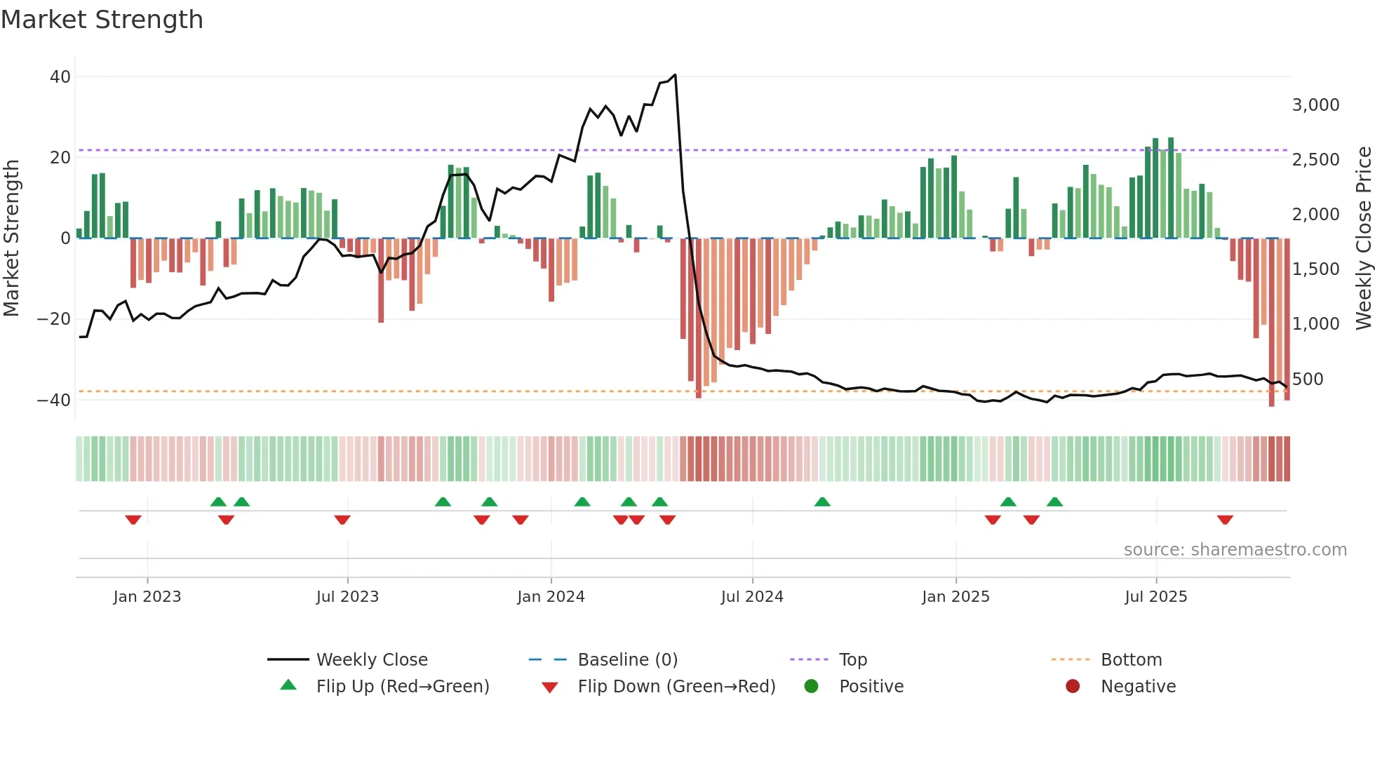 SEMAC weekly Market Strength chart