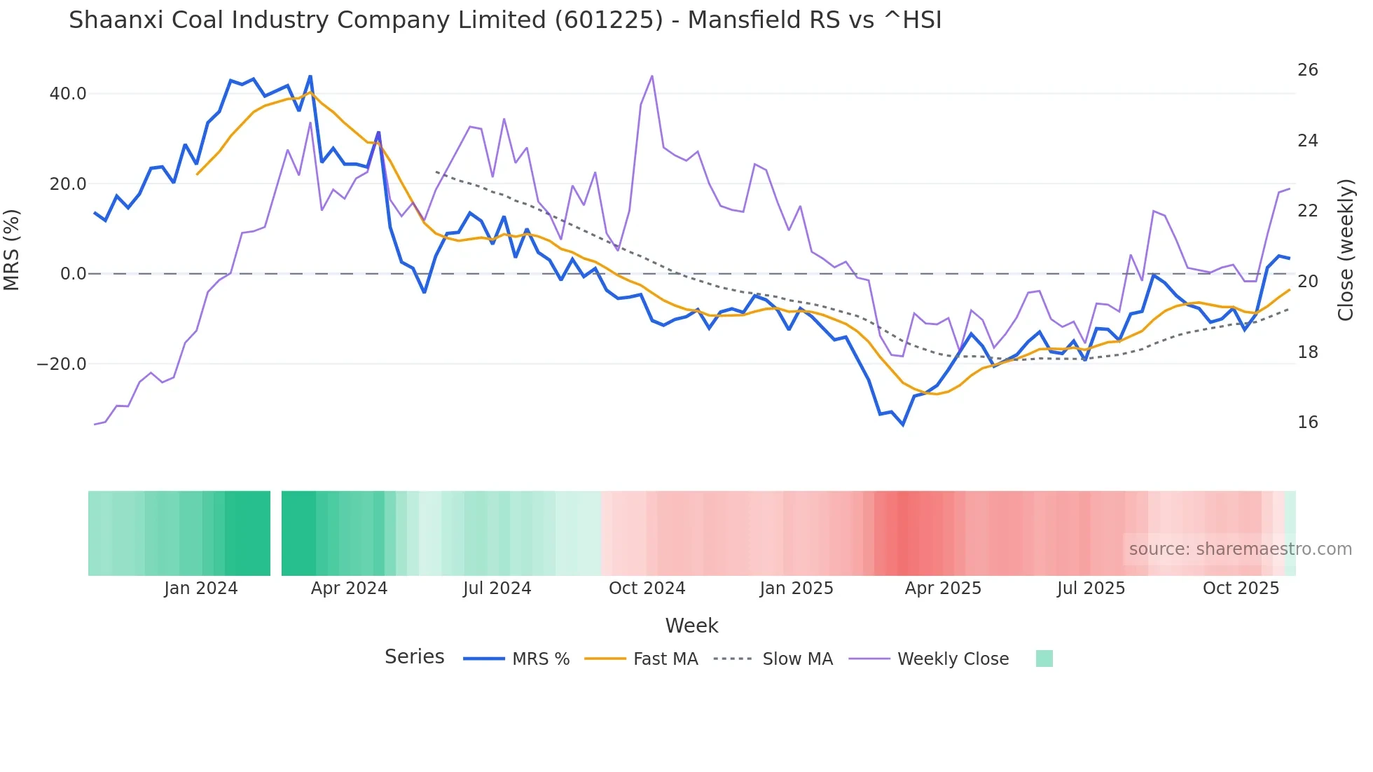 601225 Mansfield Relative Strength chart