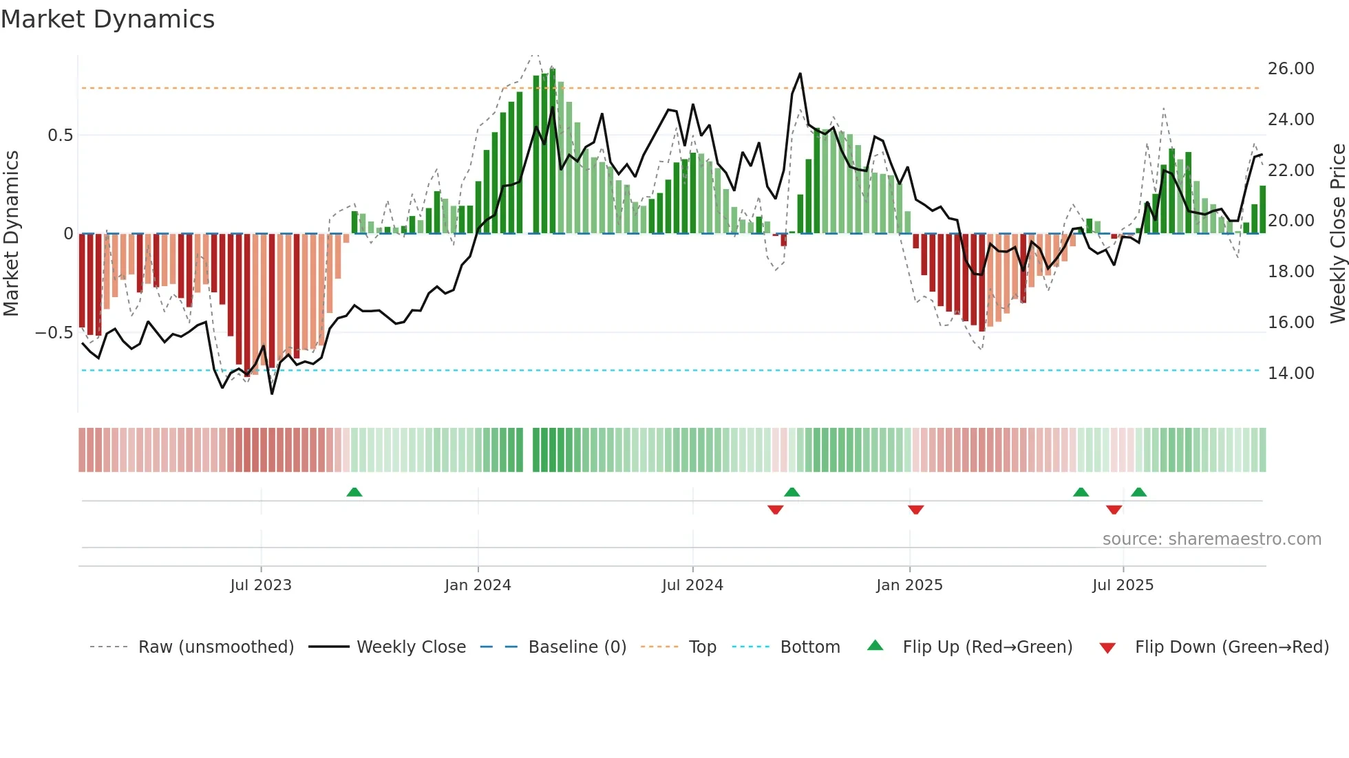 601225 weekly Market Dynamics chart