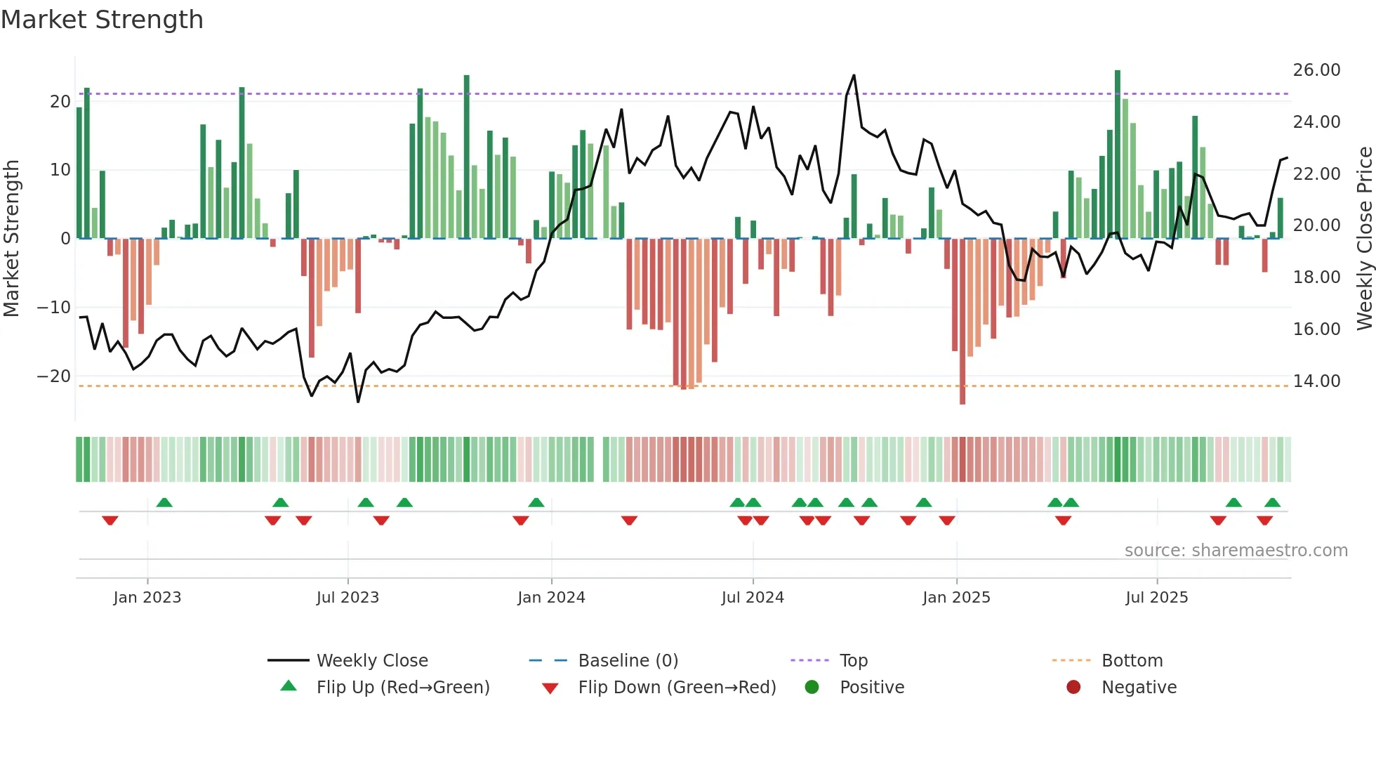 601225 weekly Market Strength chart