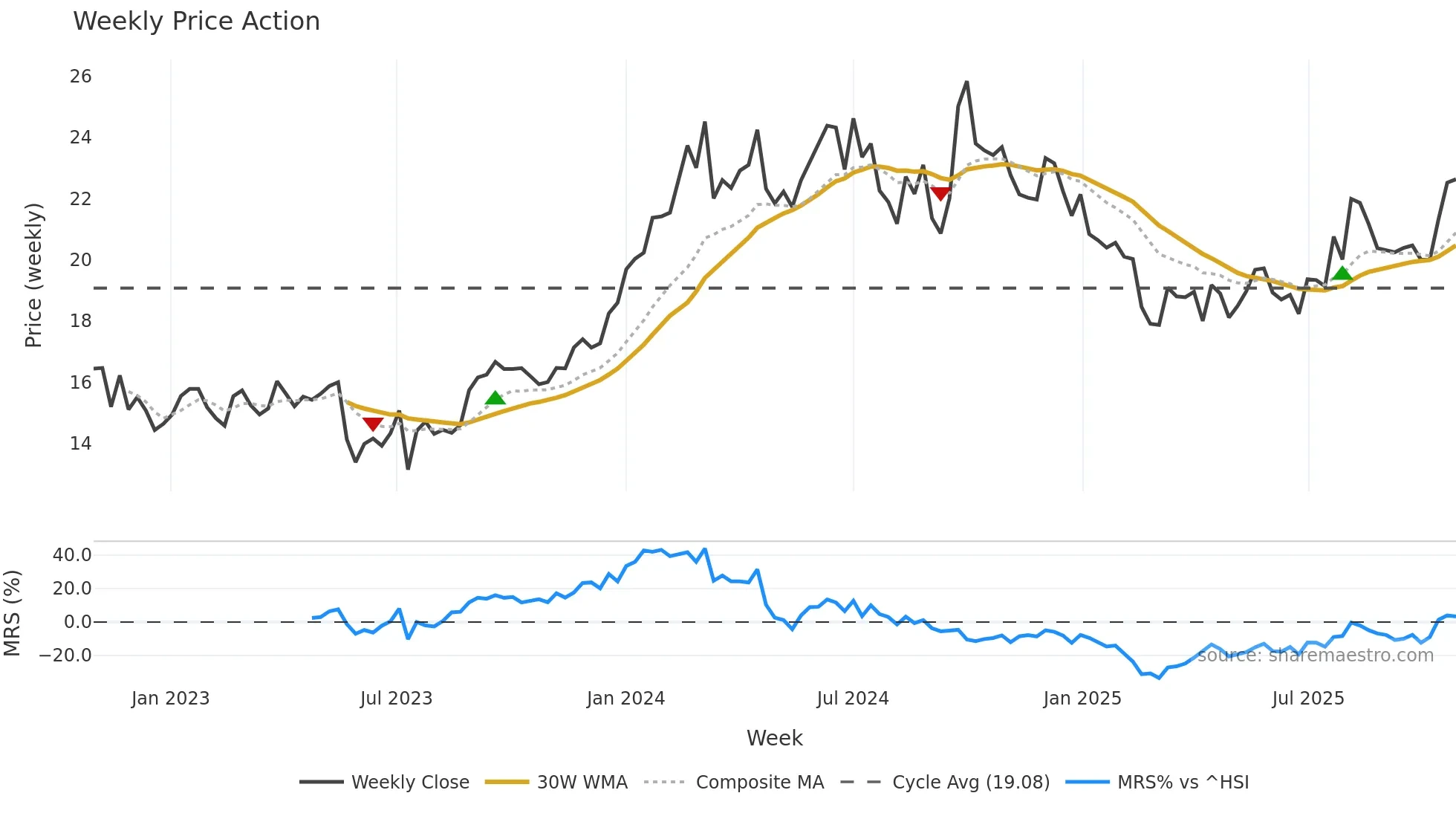 601225 weekly Price Action chart, closing 2025-10-27