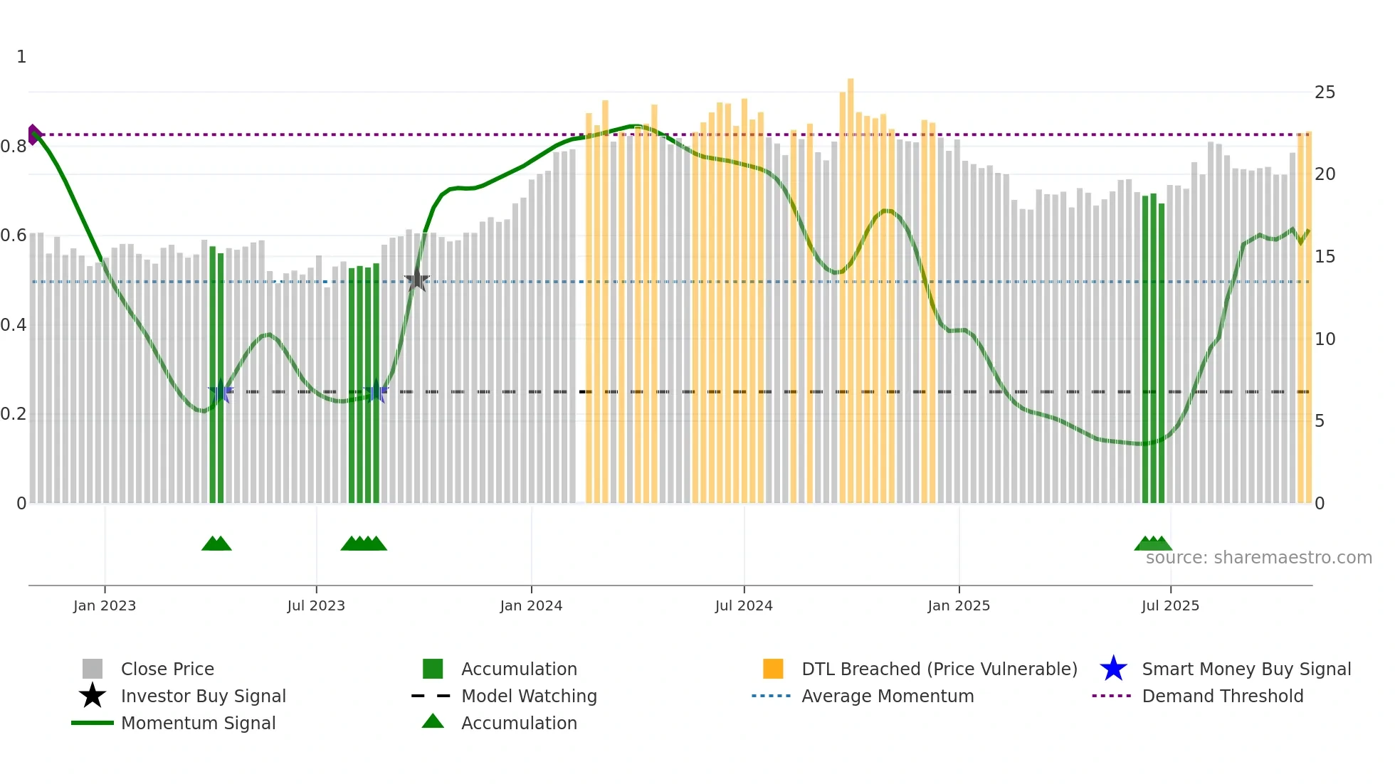 601225 weekly Smart Money chart