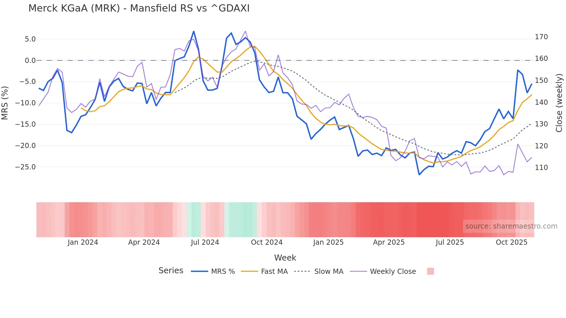 MRK Mansfield Relative Strength chart