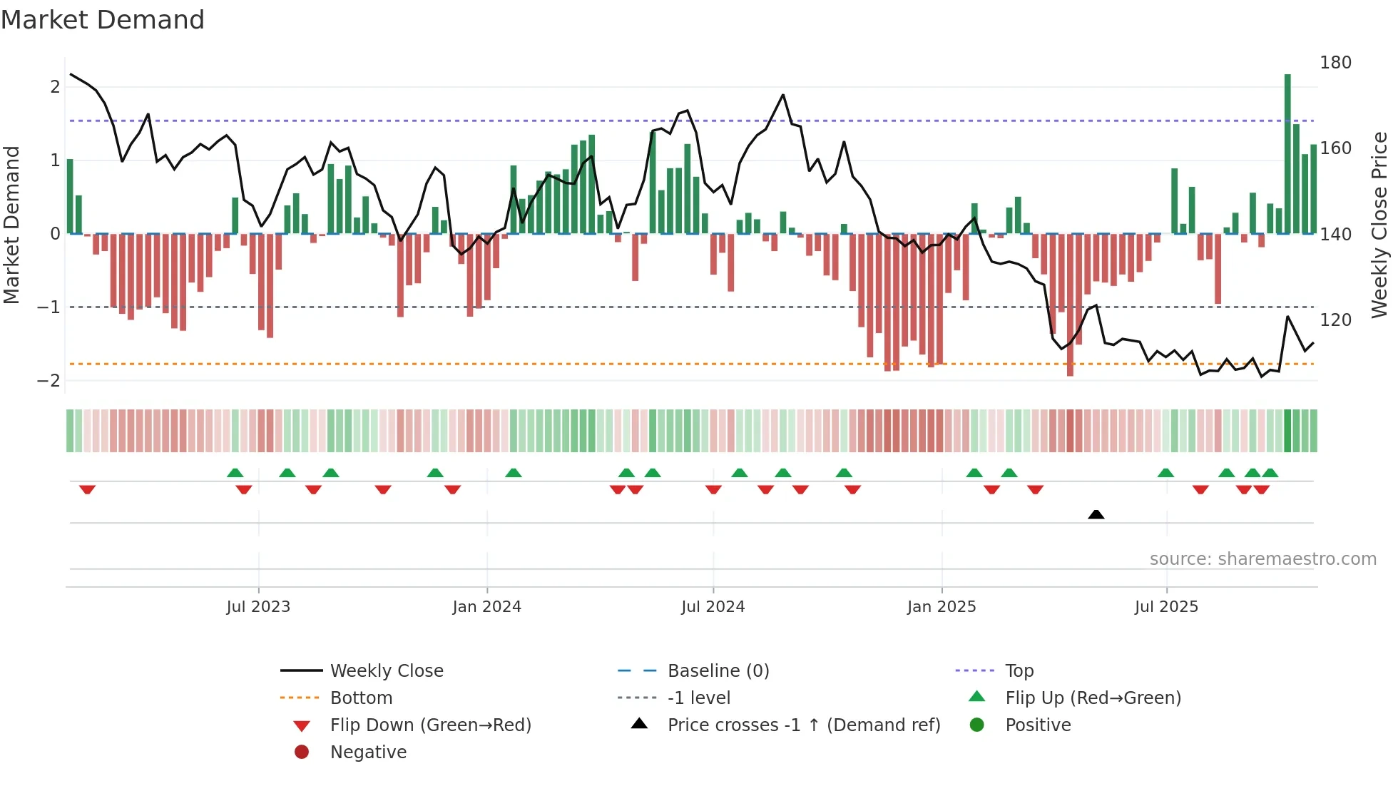 MRK weekly Market Demand chart
