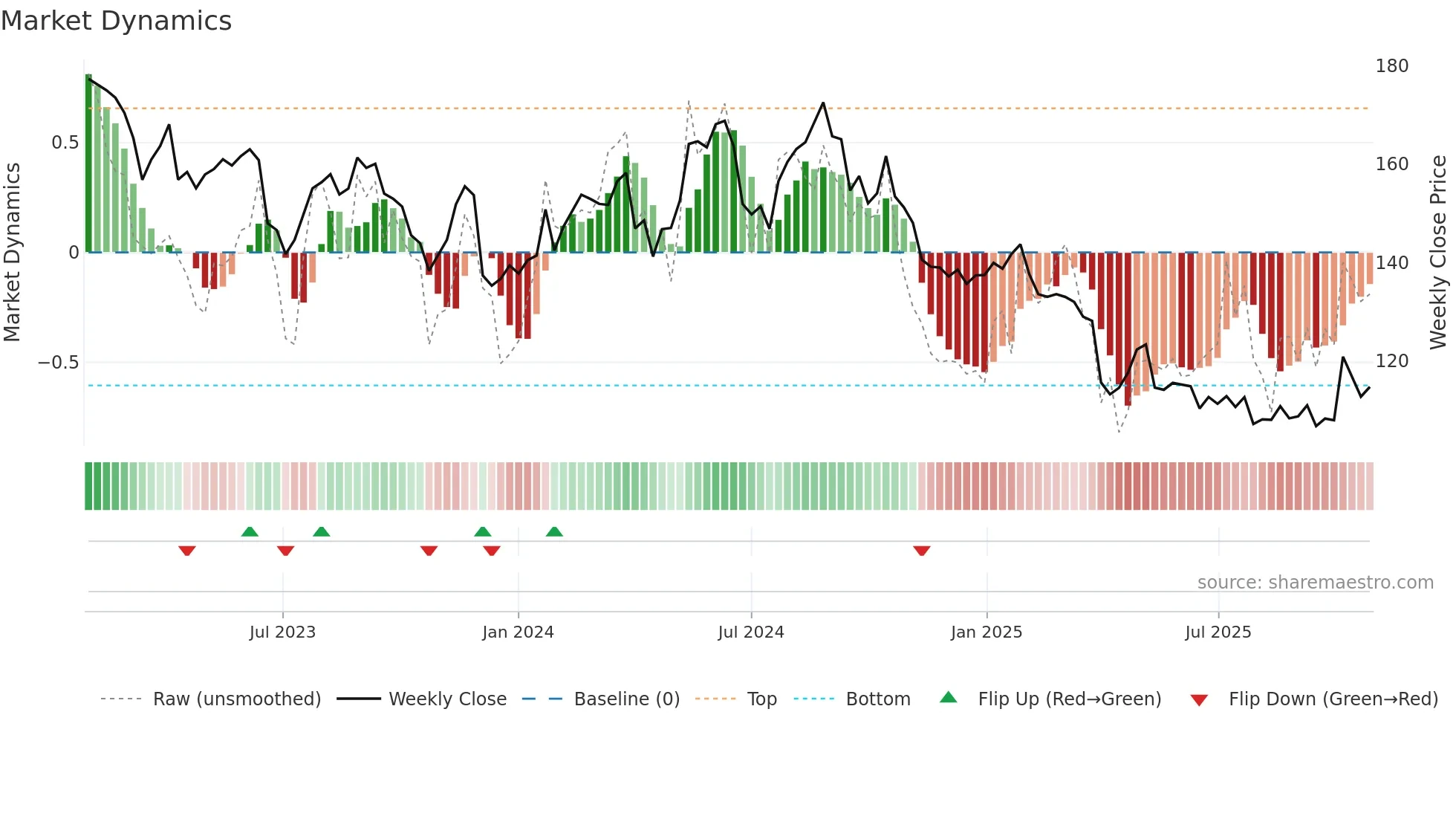 MRK weekly Market Dynamics chart