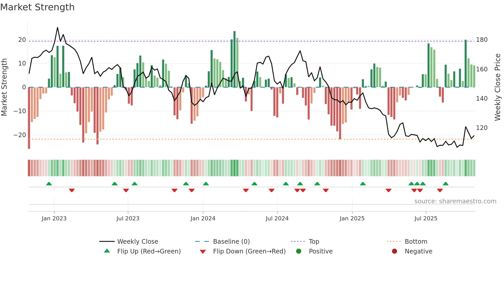 MRK weekly Market Strength chart