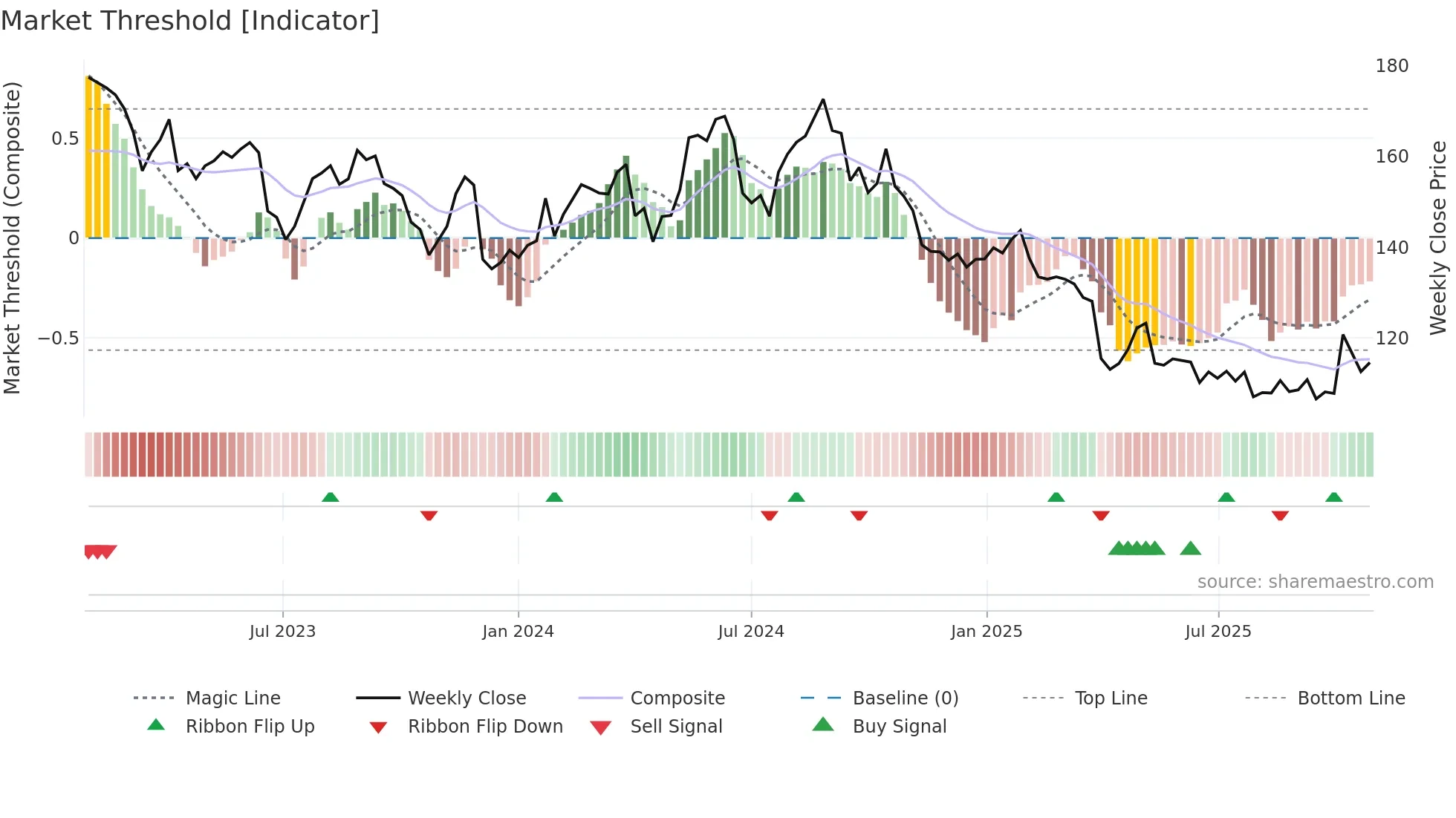 MRK weekly Market Threshold chart