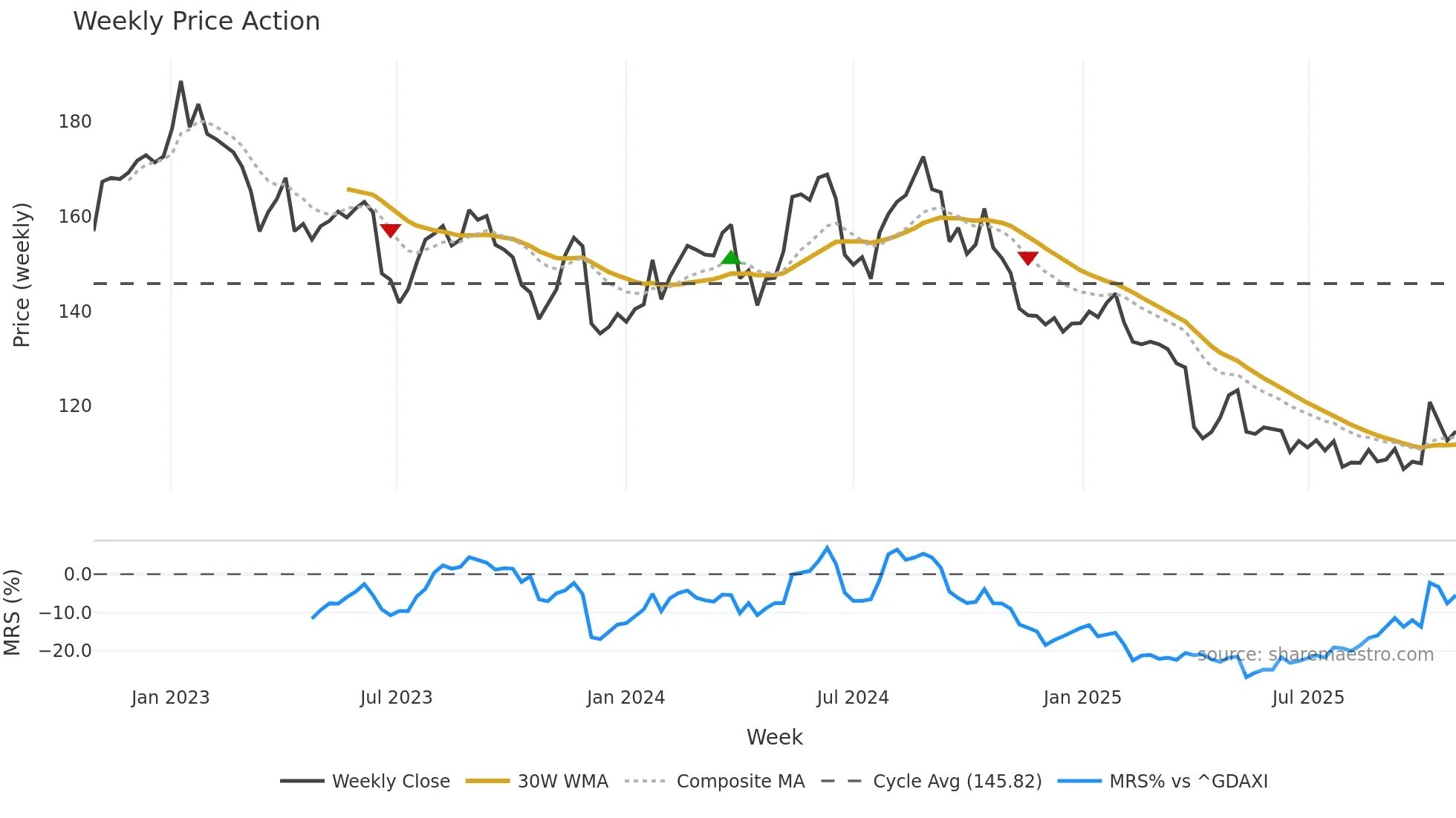 MRK weekly Price Action chart, closing 2025-10-27