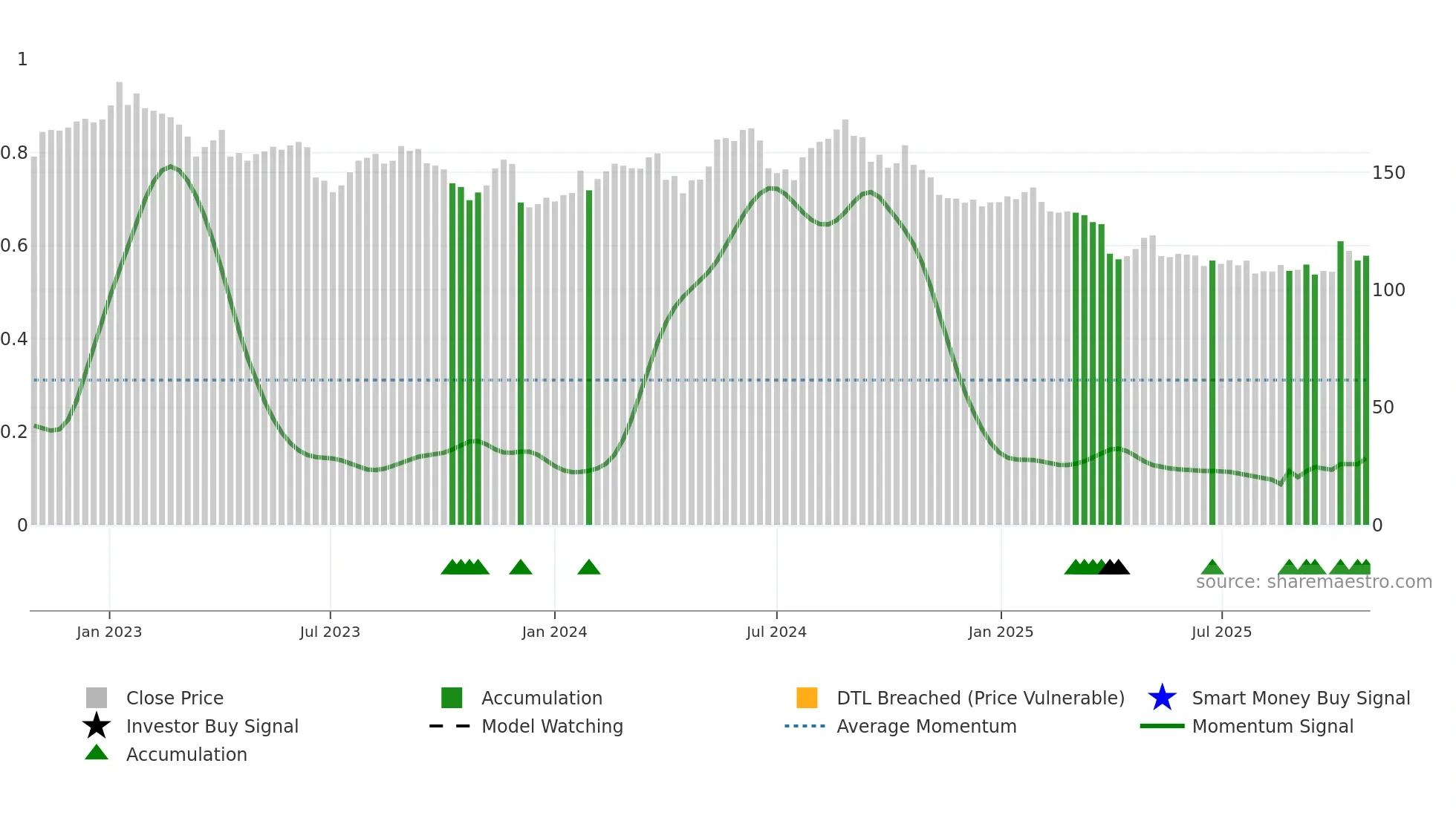 MRK weekly Smart Money chart