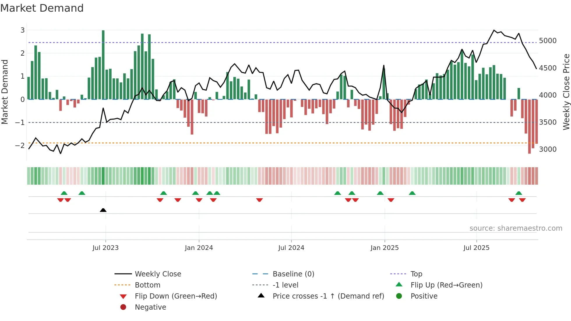 2742 weekly Market Demand chart
