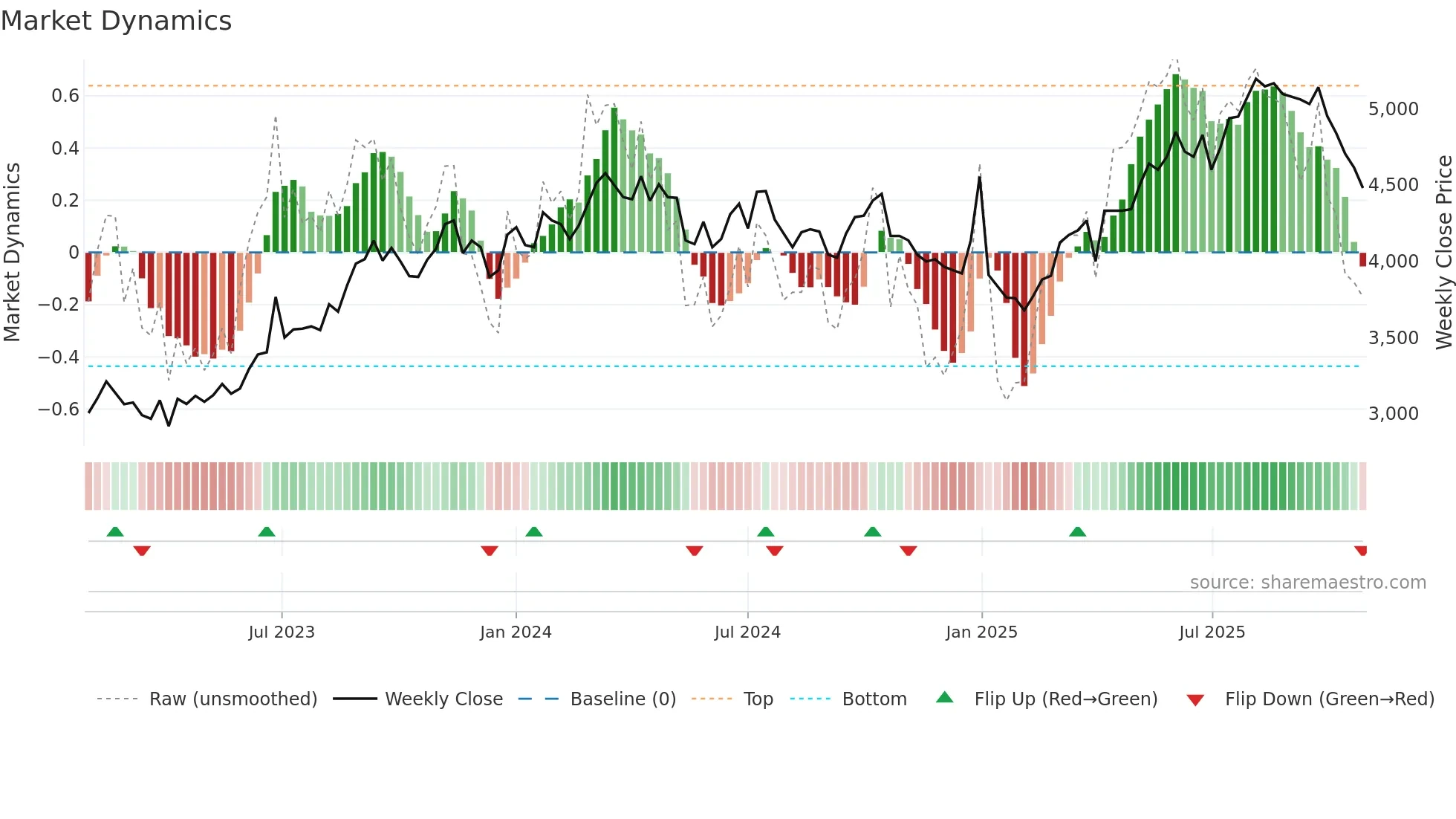 2742 weekly Market Dynamics chart
