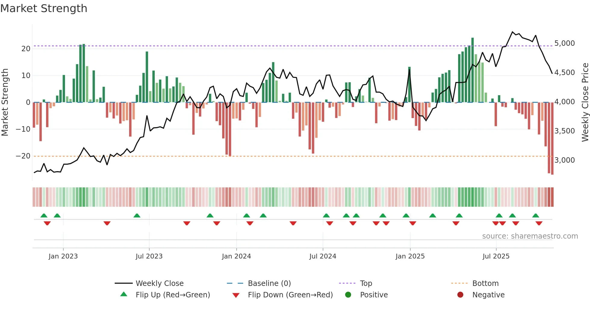 2742 weekly Market Strength chart