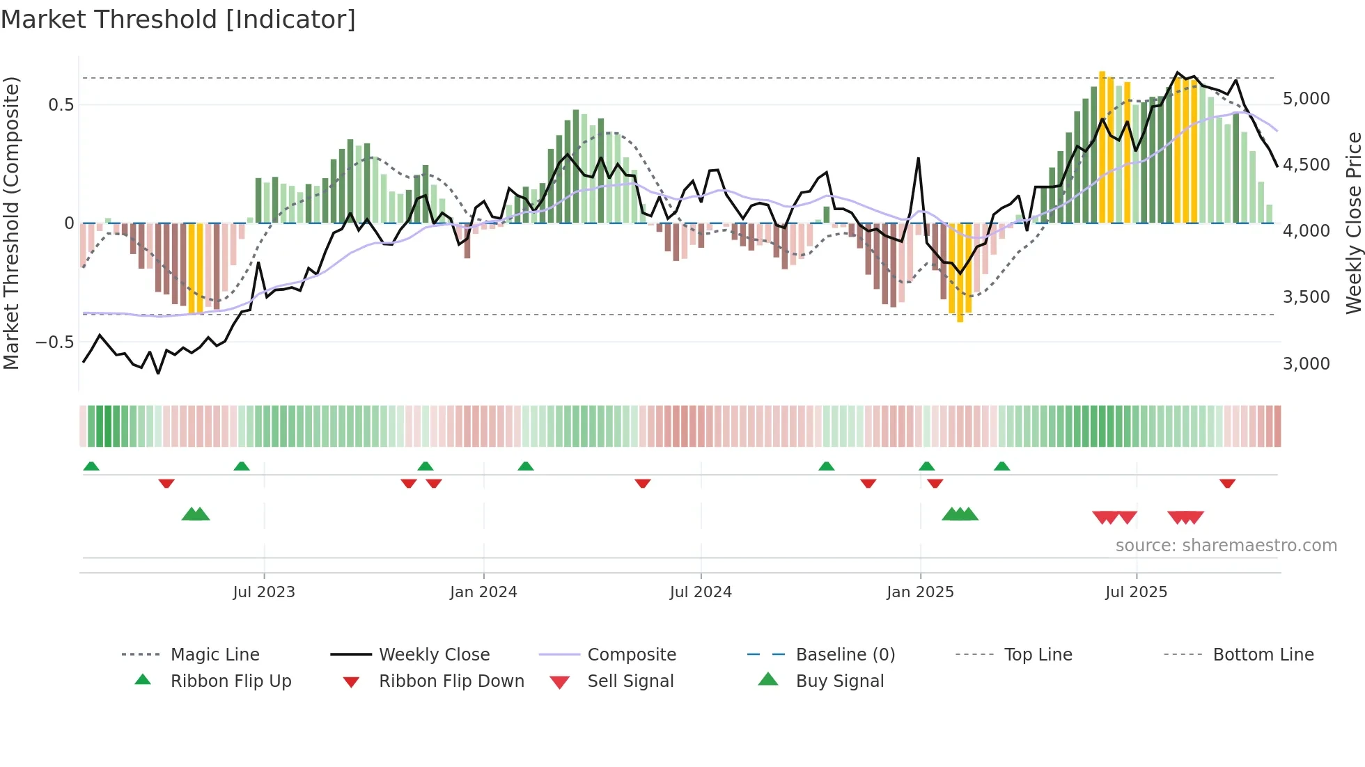 2742 weekly Market Threshold chart