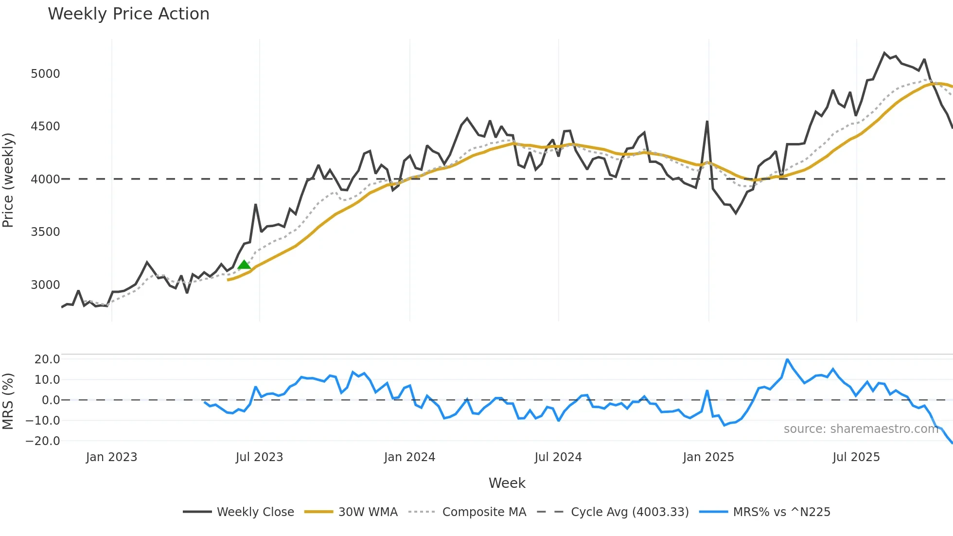 2742 weekly Price Action chart, closing 2025-10-27